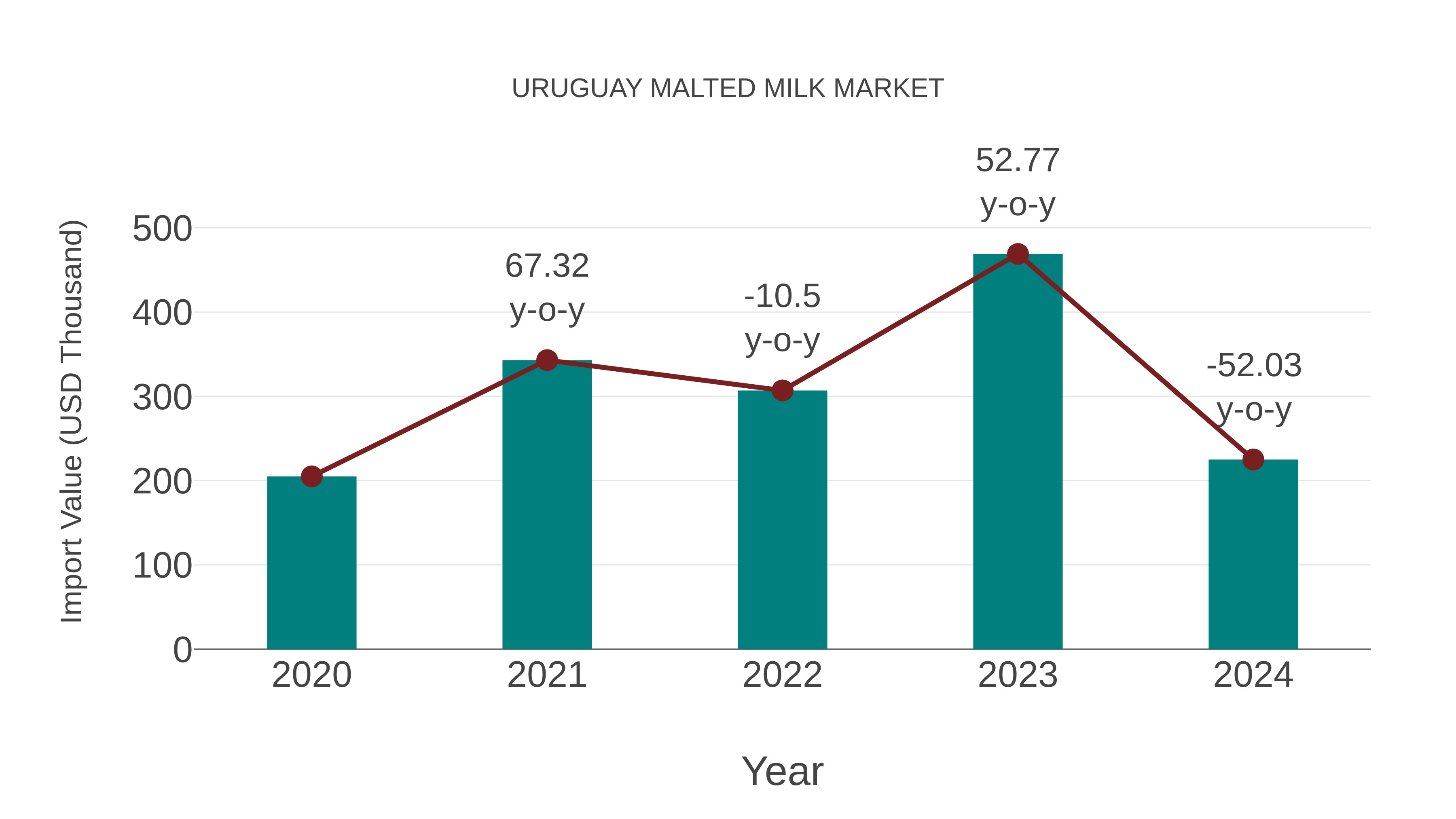  Uruguay Malted Milk Market: Import Trend Analysis