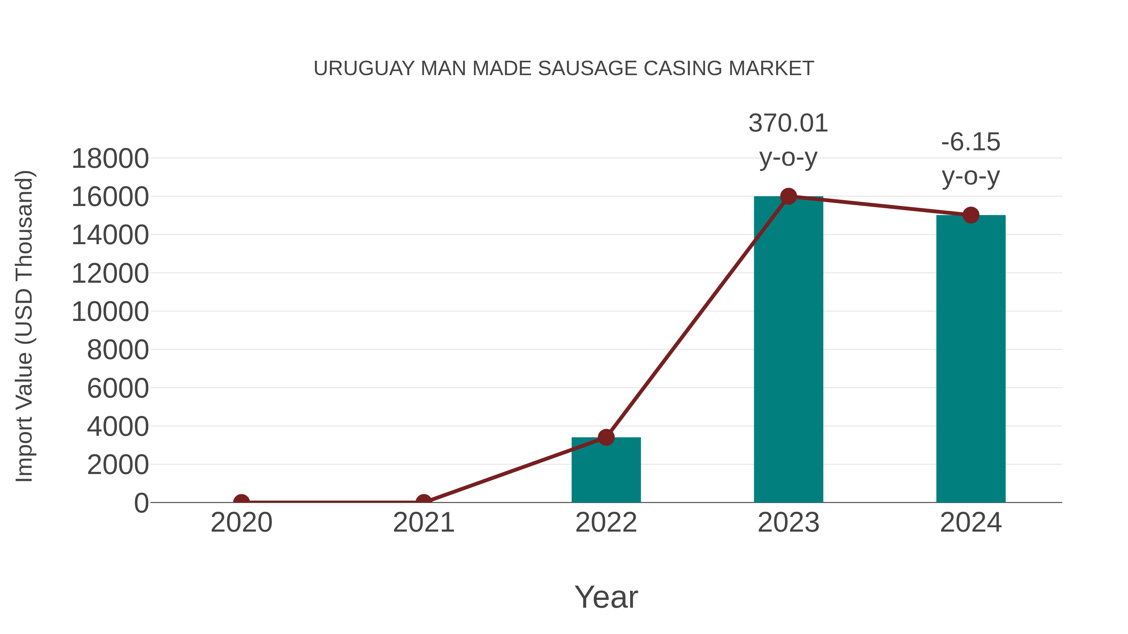 Uruguay Man Made Sausage Casing Market: Import Trend Analysis