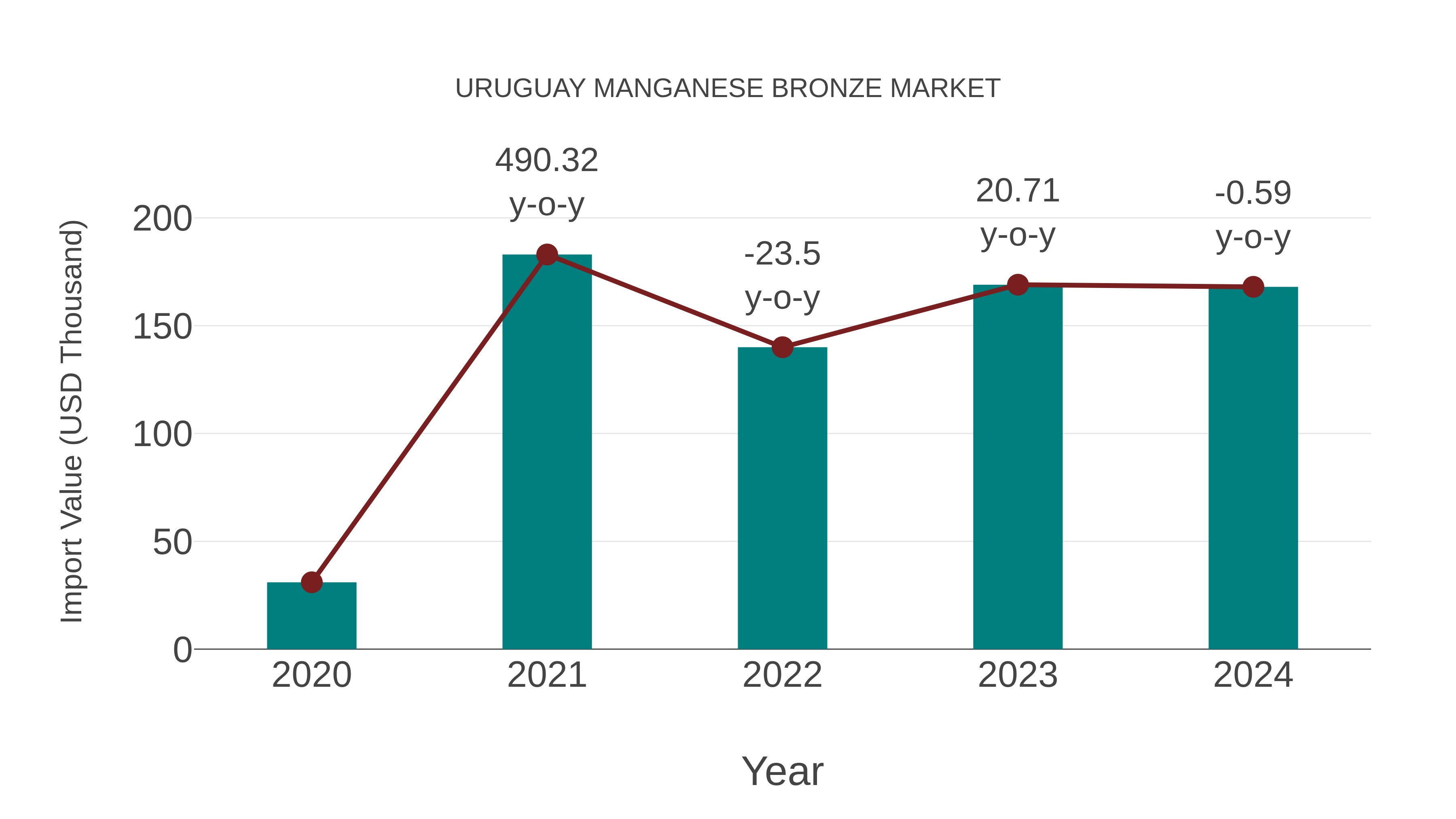  Uruguay Manganese Bronze Market: Import Trend Analysis