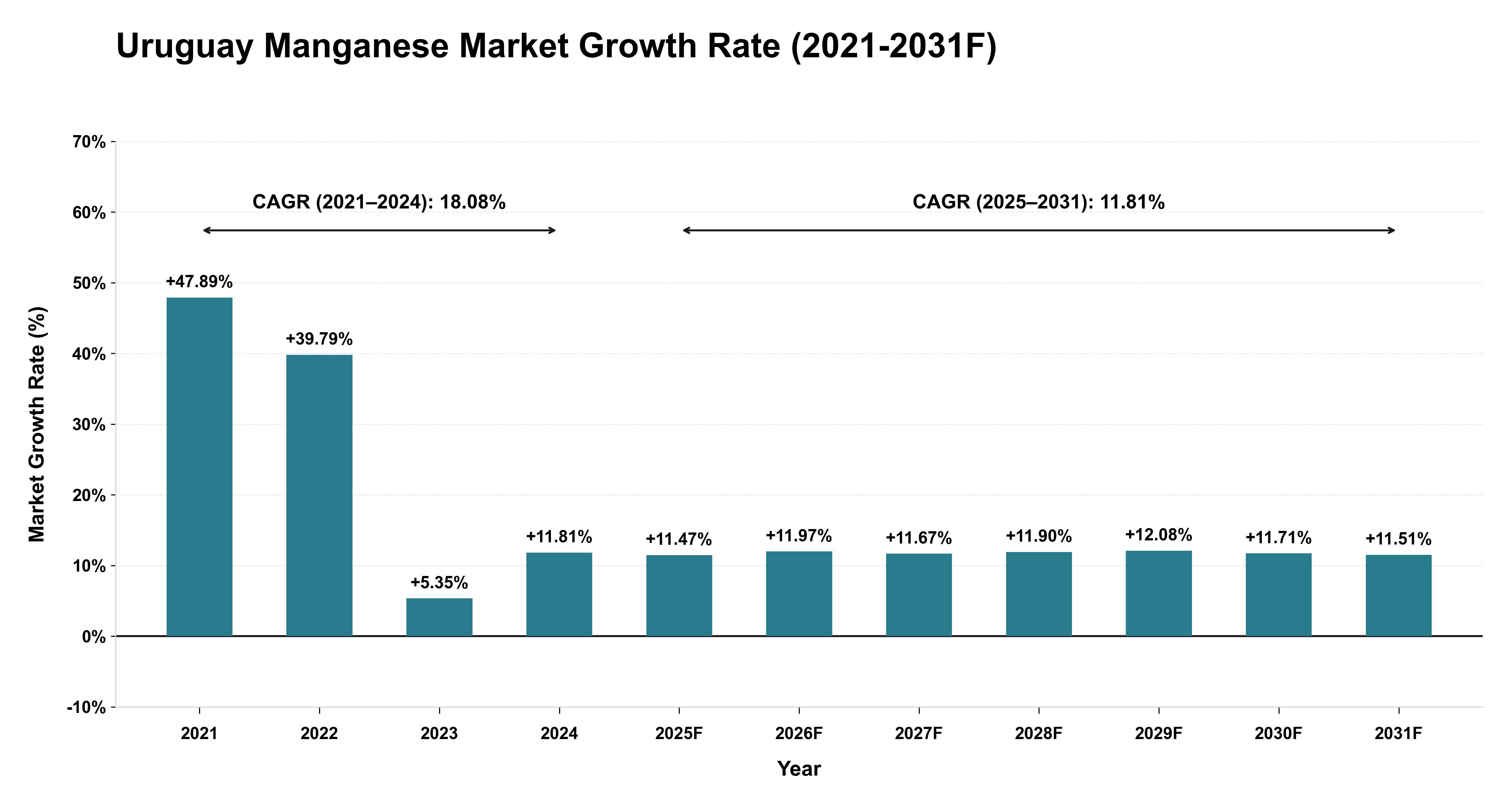 Uruguay Manganese Market Year-wise Growth Rate (2021-2031F)