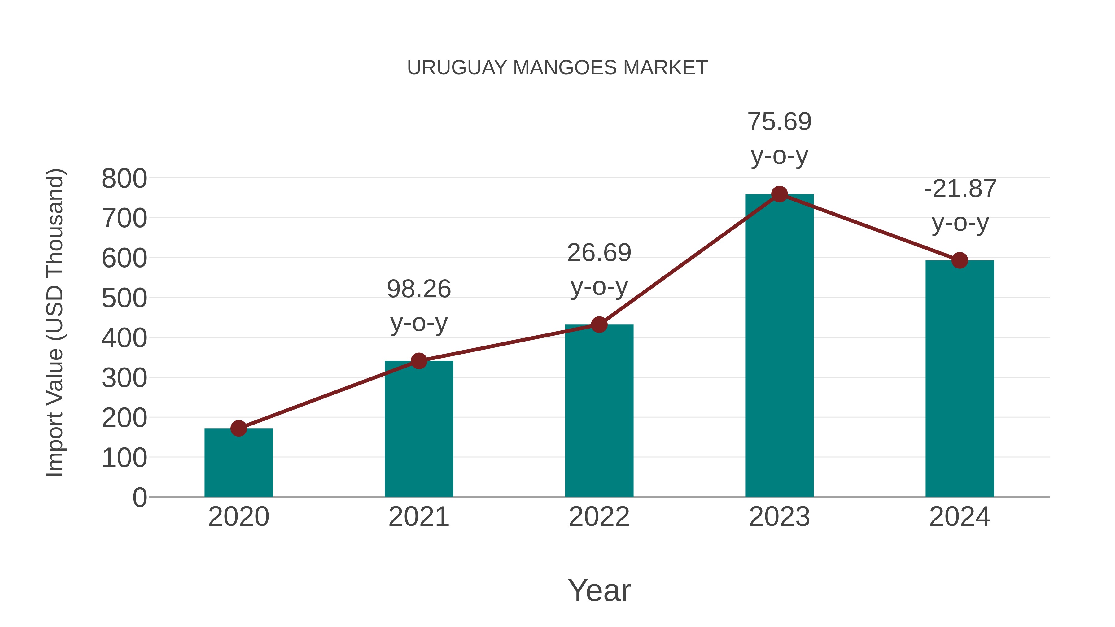  Uruguay Mangoes Market: Import Trend Analysis