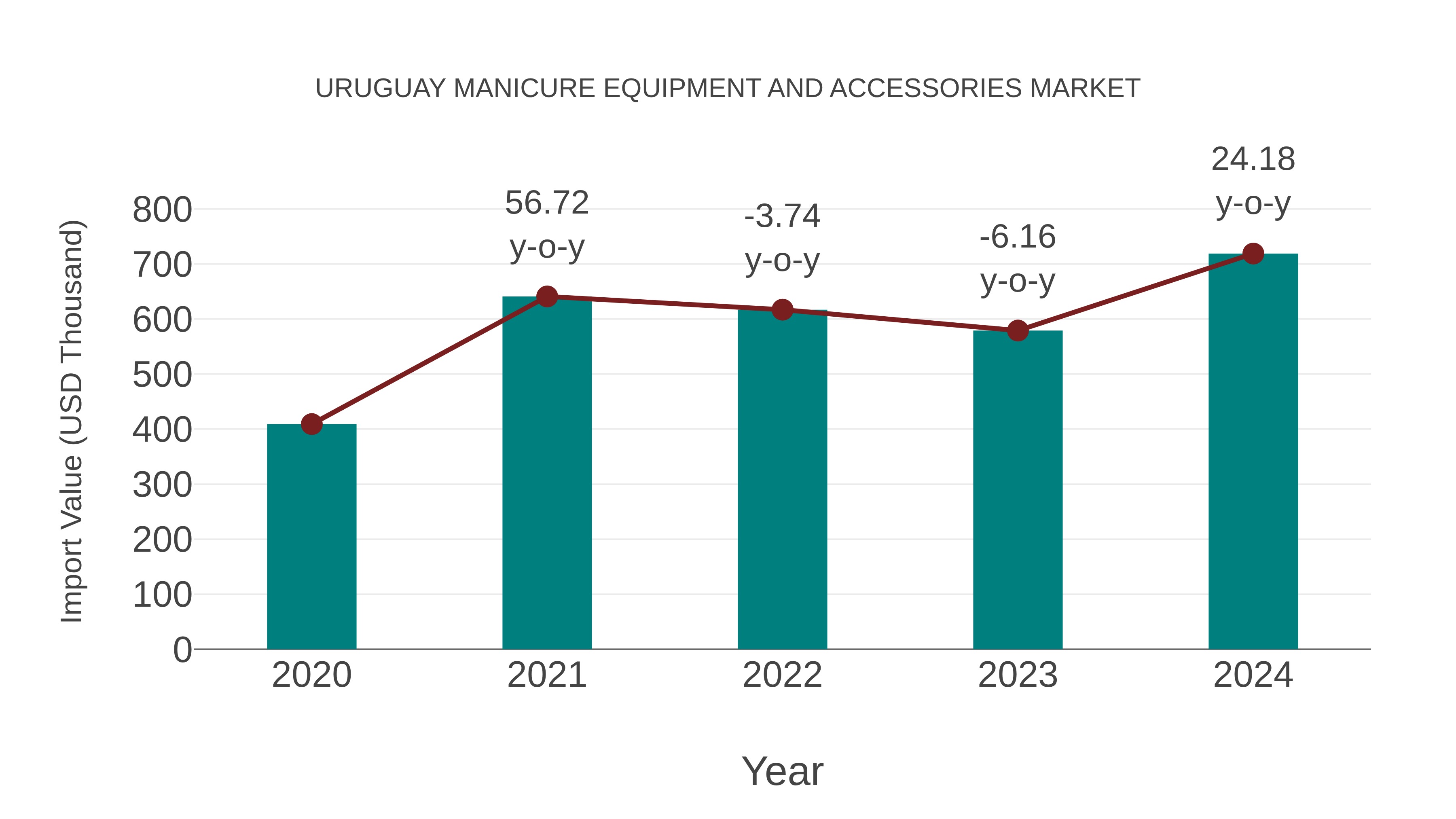  Uruguay Manicure Equipment and Accessories Market: Import Trend Analysis