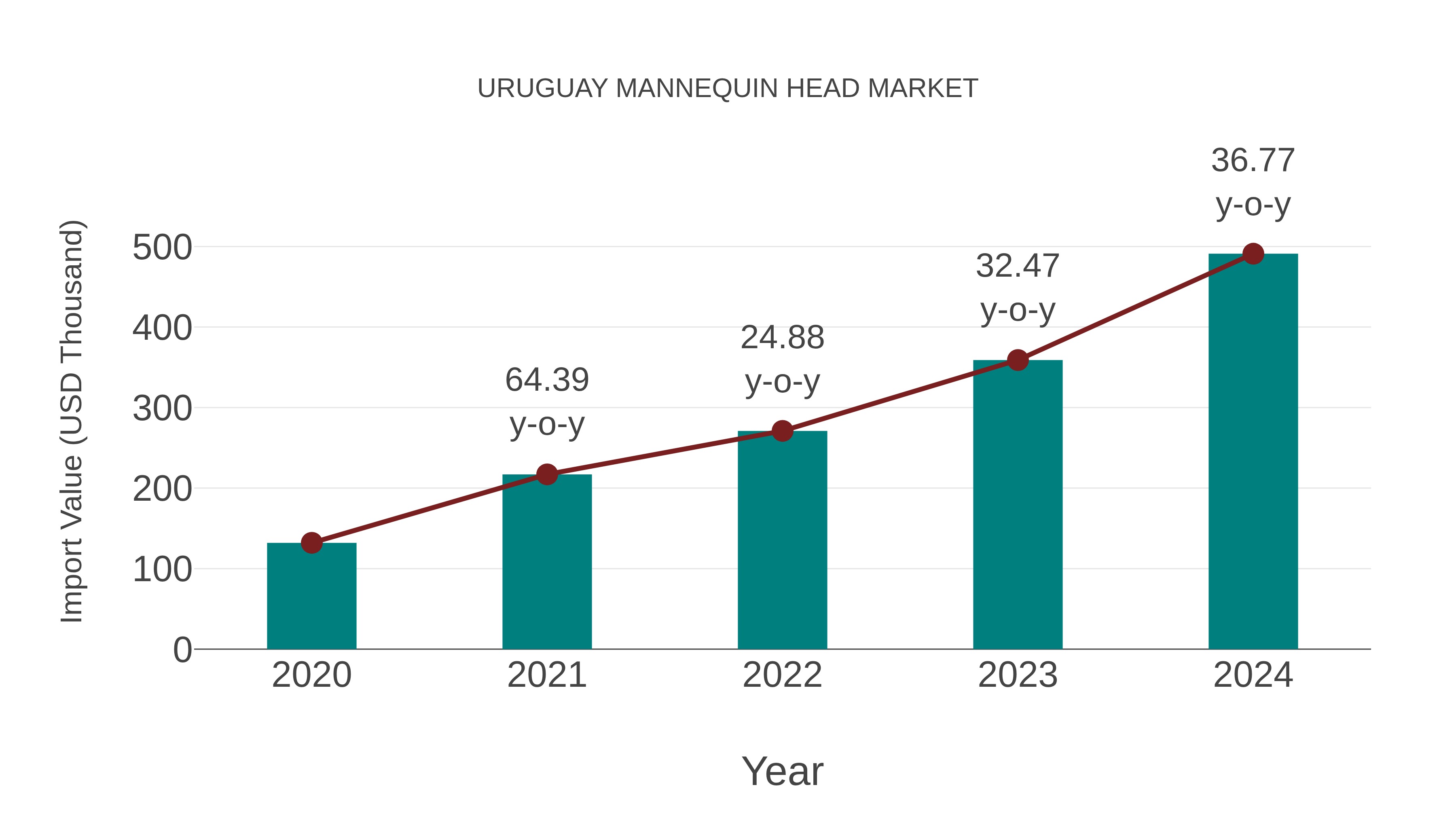  Uruguay Mannequin Head Market: Import Trend Analysis