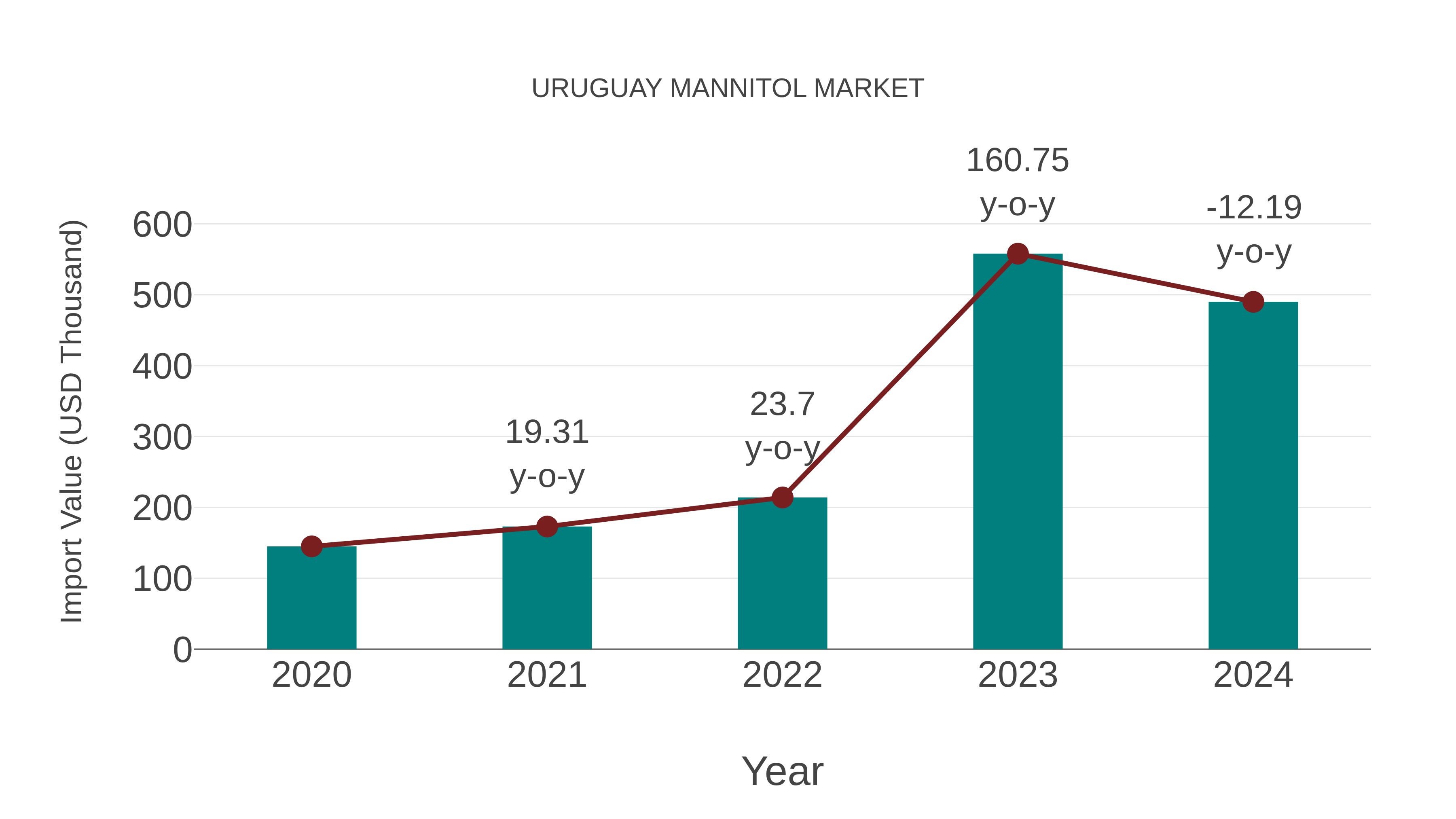  Uruguay Mannitol Market: Import Trend Analysis