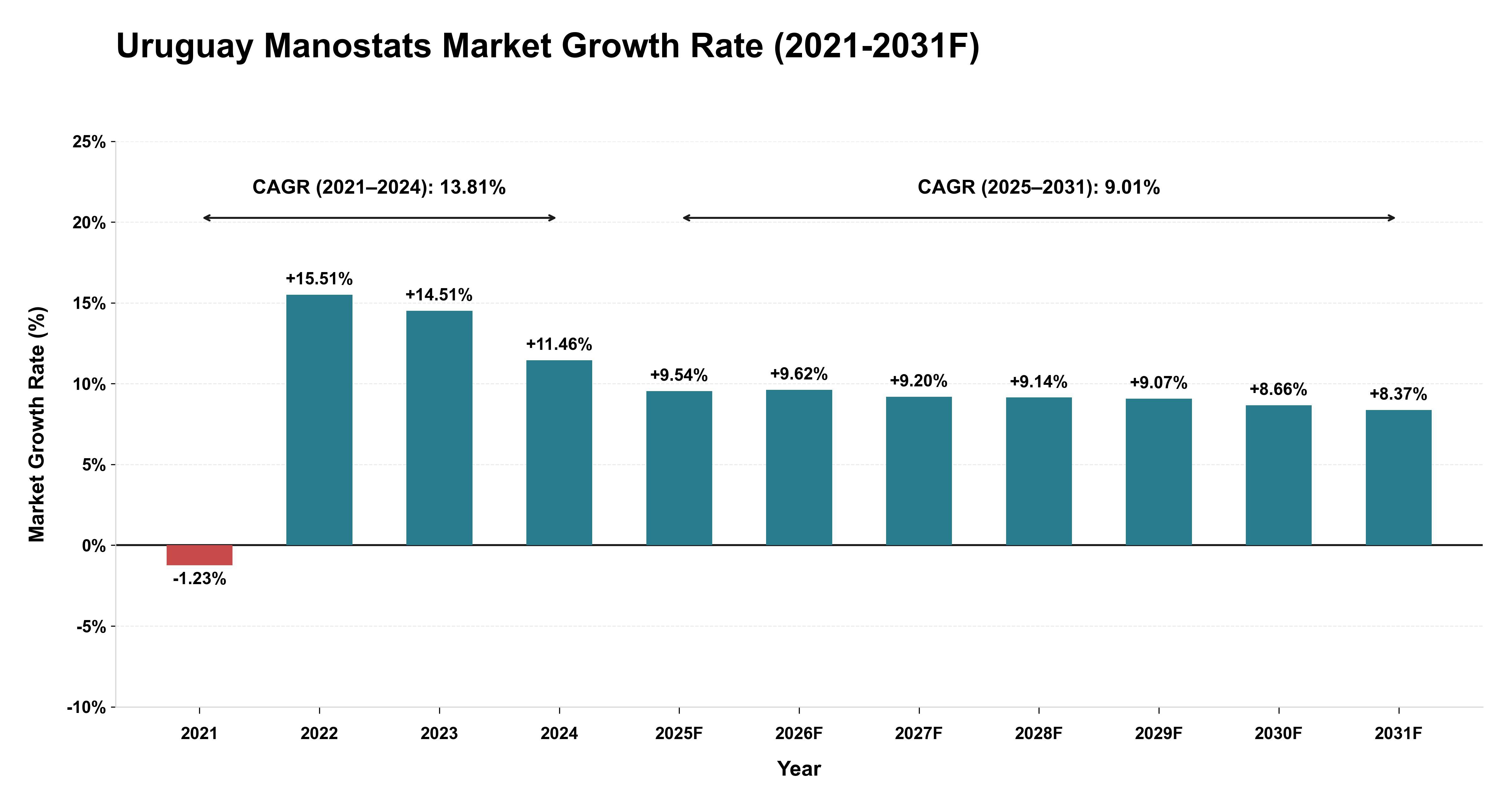Uruguay Manostats Market Year-wise Growth Rate (2021-2031F)