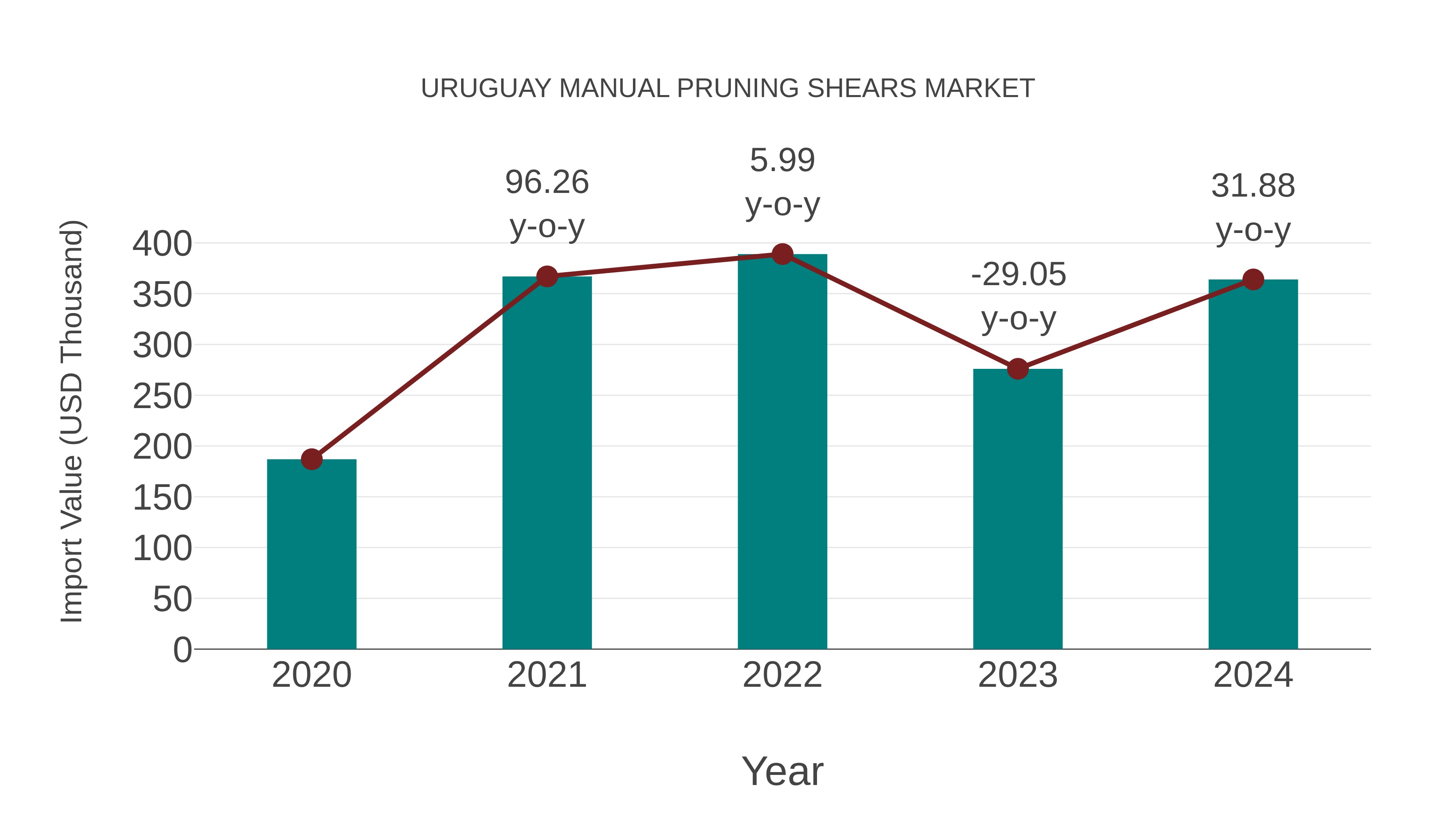  Uruguay Manual Pruning Shears Market: Import Trend Analysis