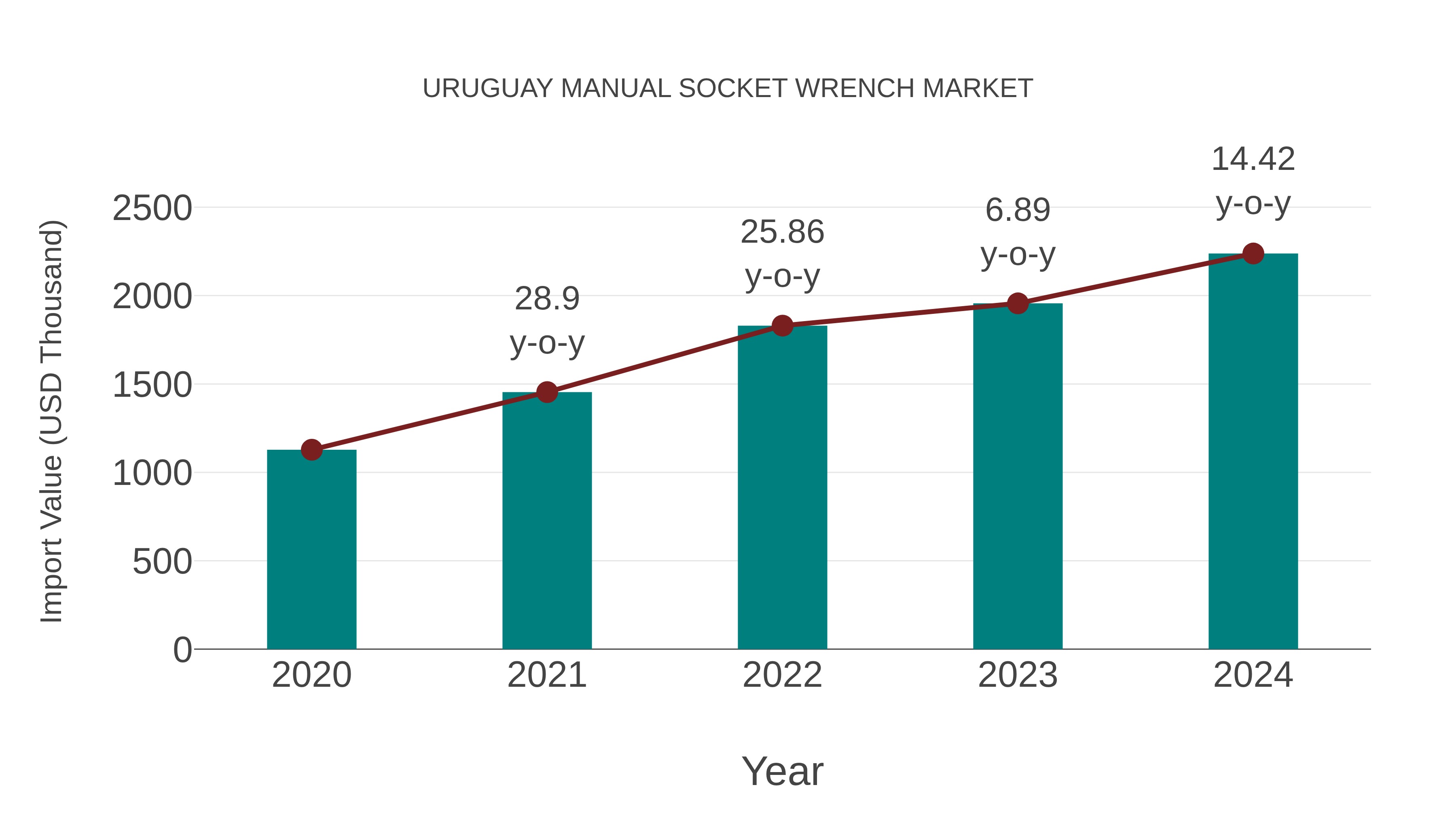  Uruguay Manual Socket Wrench Market: Import Trend Analysis