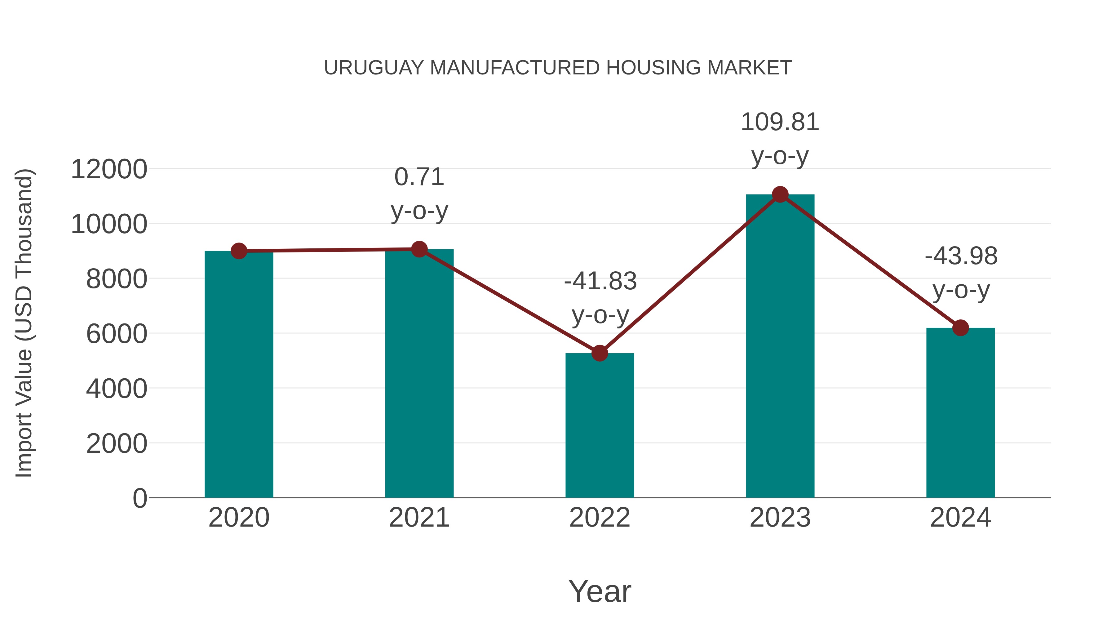  Uruguay Manufactured Housing Market: Import Trend Analysis