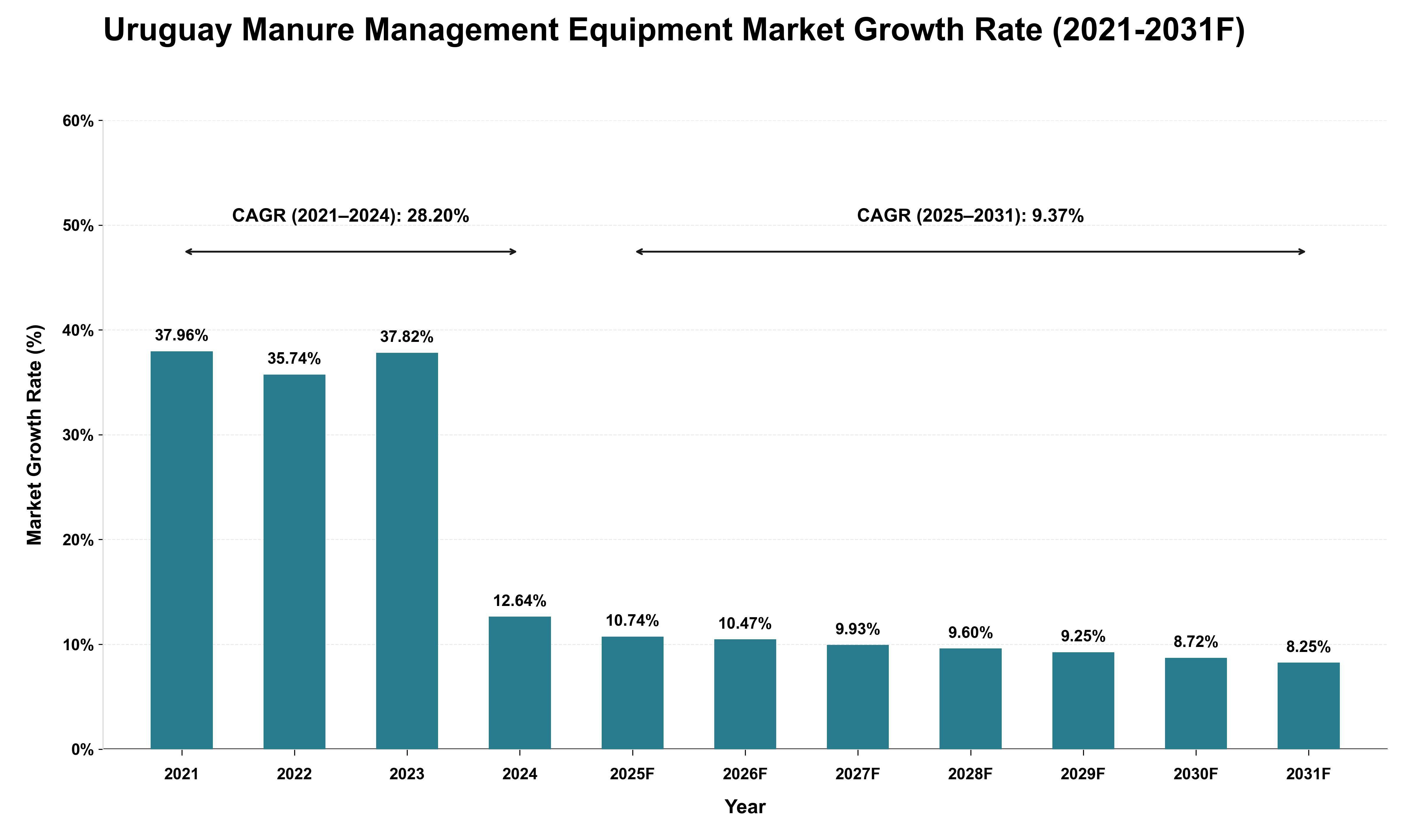 Uruguay Manure Management Equipment Market Growth Rate Analysis (2021 - 2031)