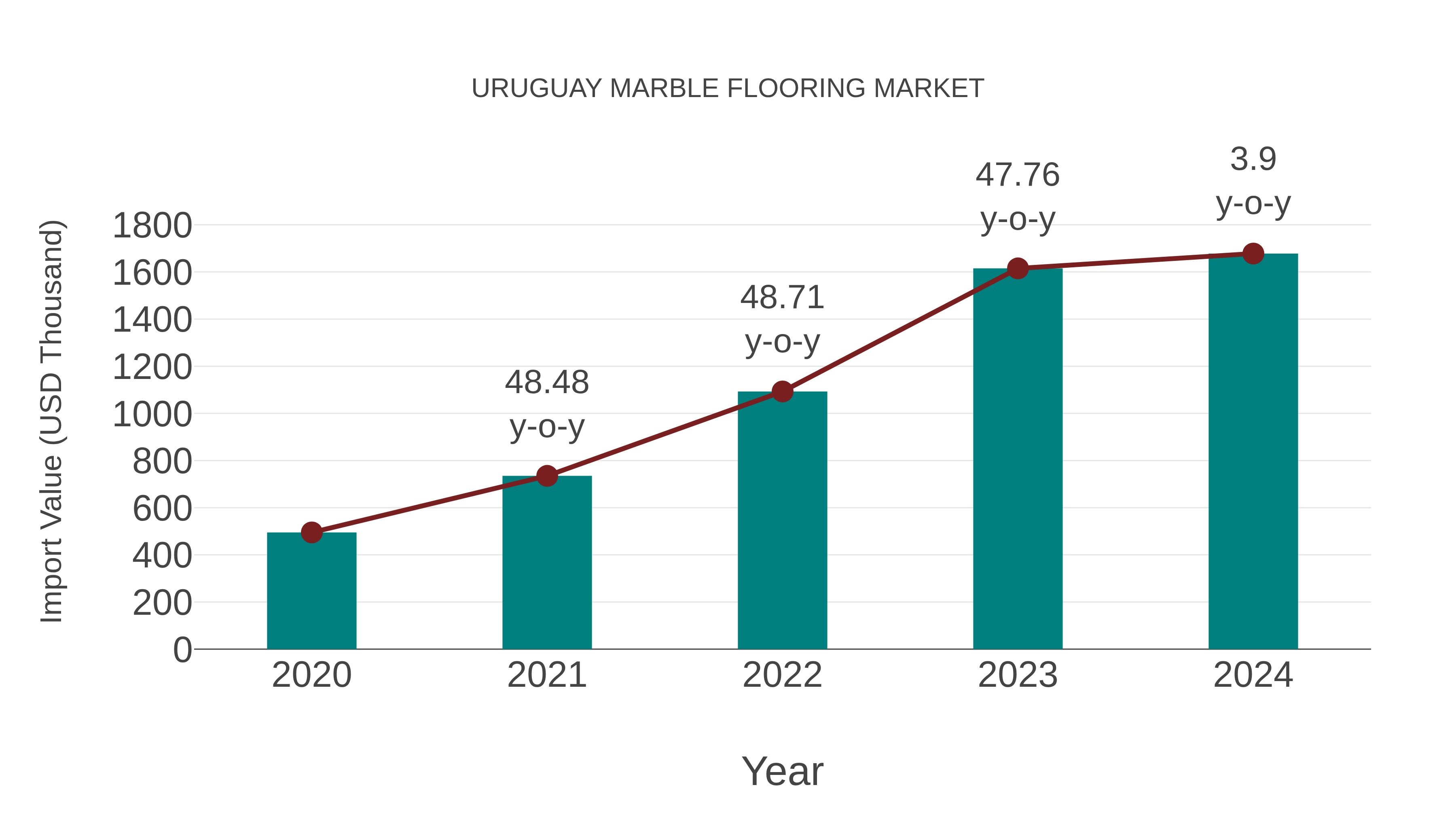  Uruguay Marble Flooring Market: Import Trend Analysis