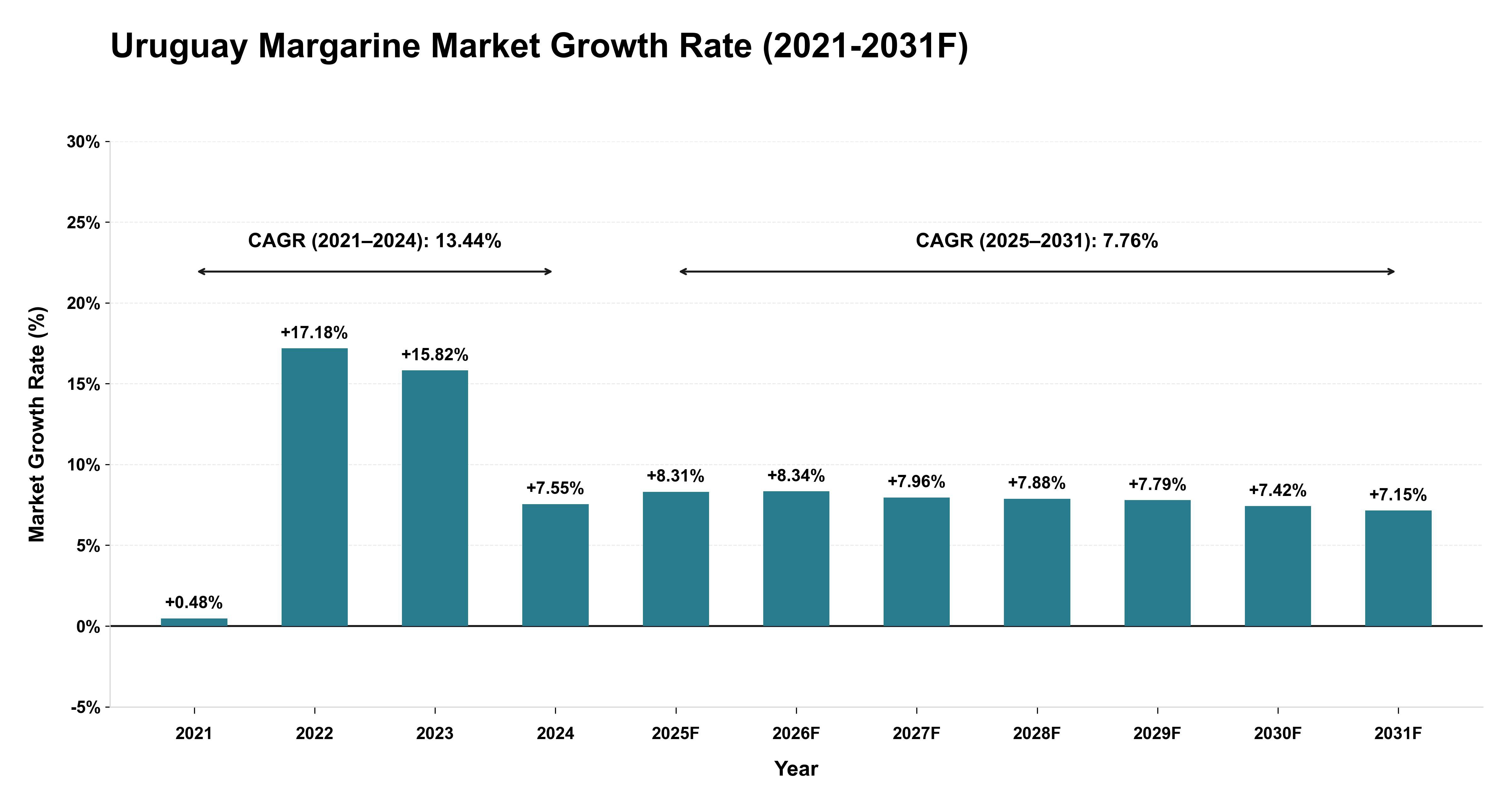 Uruguay Margarine Market Year-wise Growth Rate (2021-2031F)
