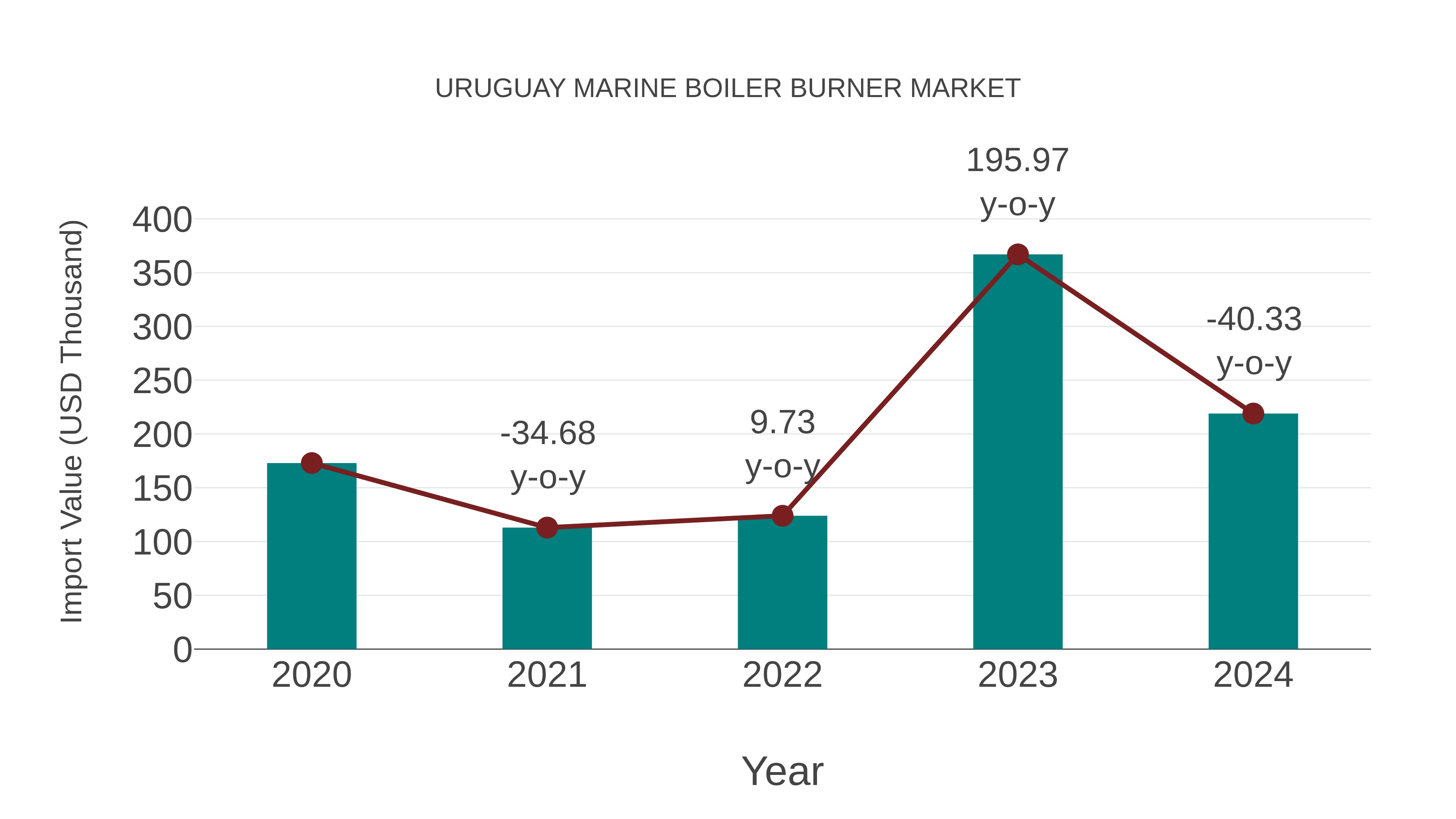  Uruguay Marine Boiler Burner Market: Import Trend Analysis