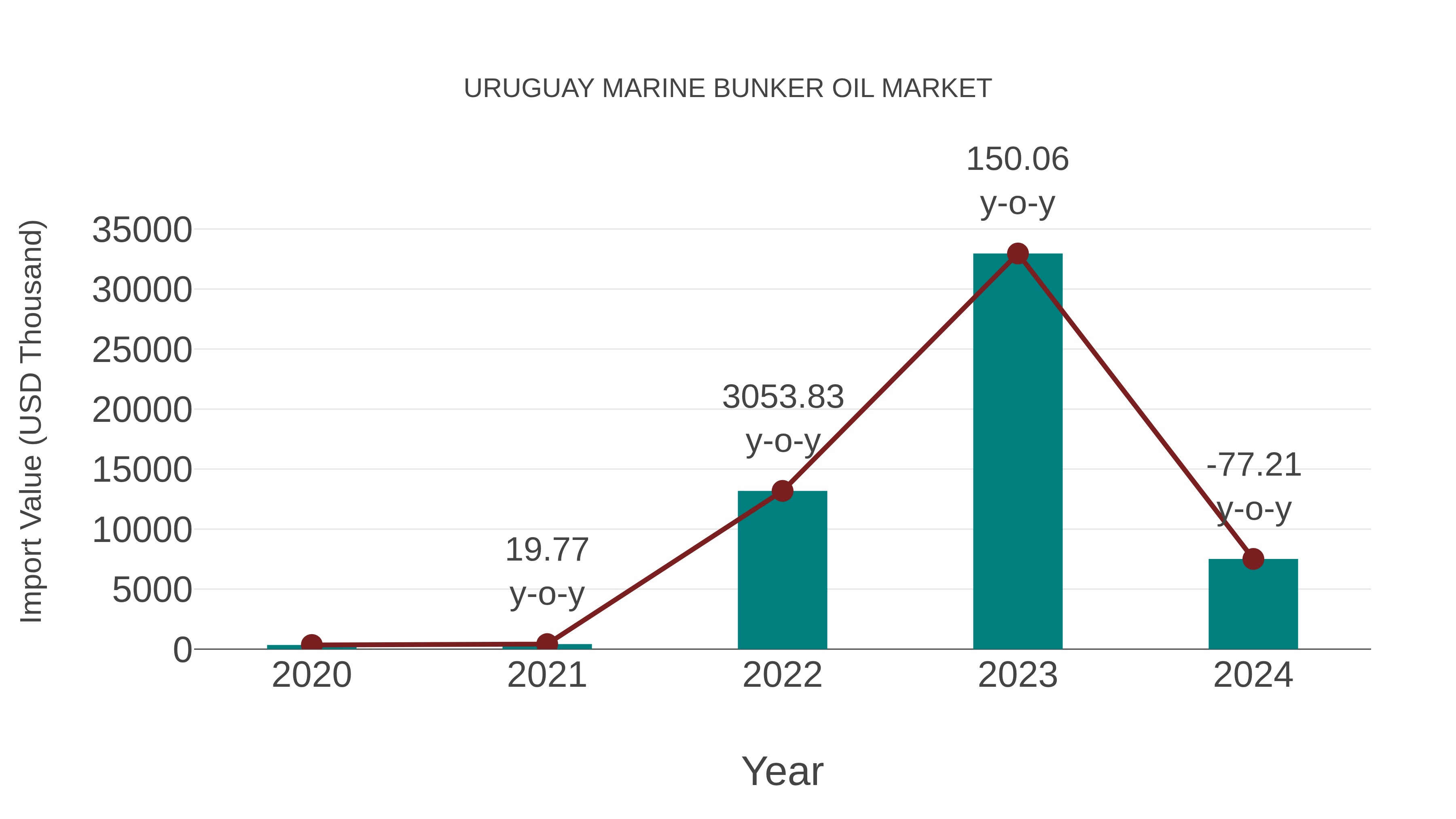  Uruguay Marine Bunker Oil Market: Import Trend Analysis