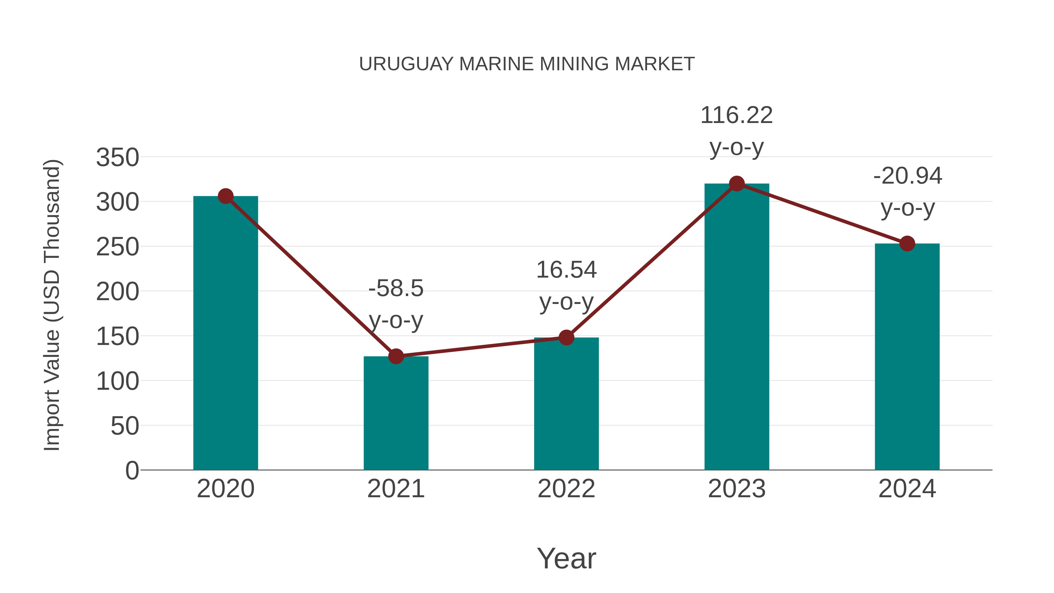  Uruguay Marine Mining Market: Import Trend Analysis