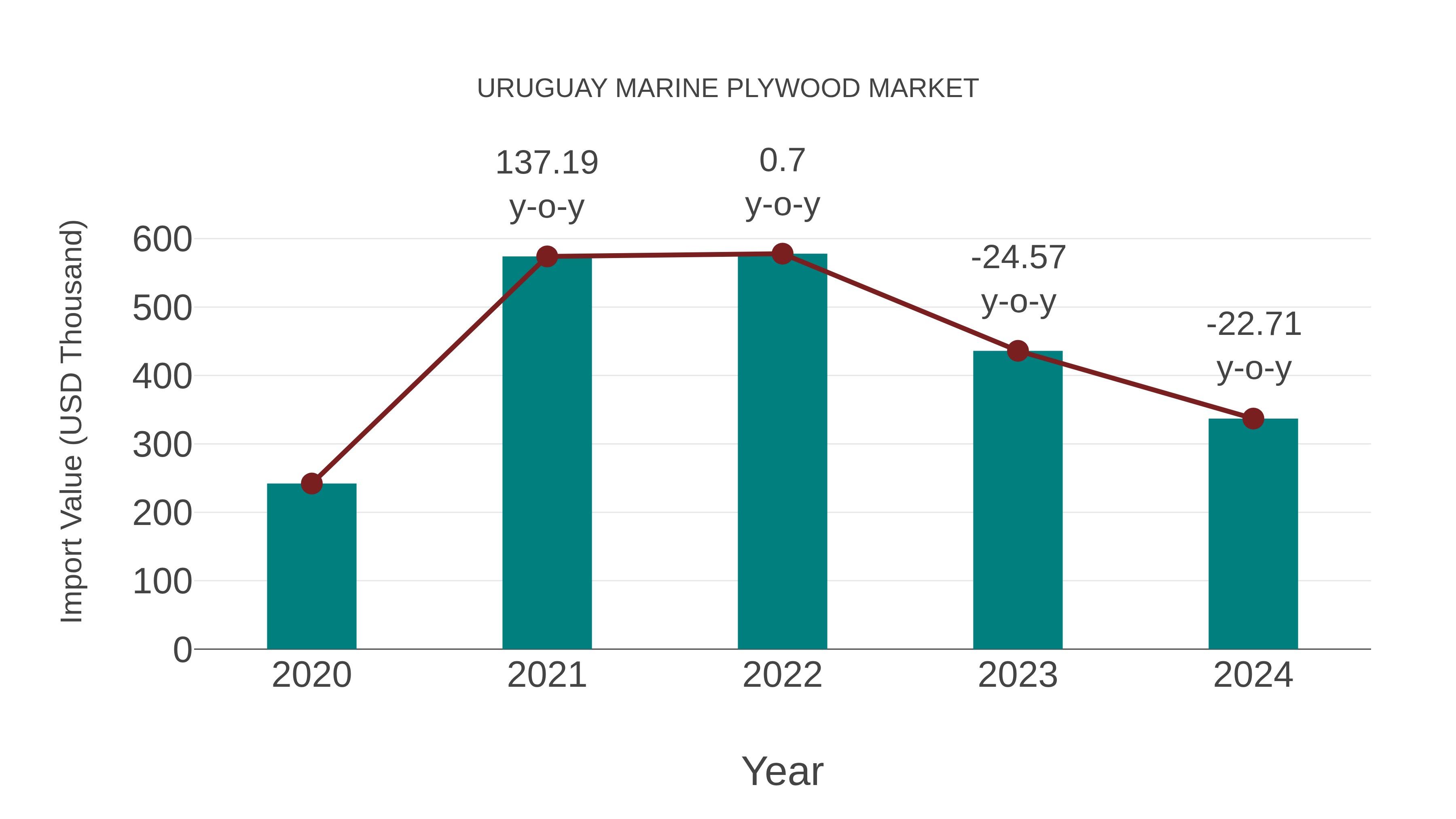 Uruguay Marine Plywood Market: Import Trend Analysis
