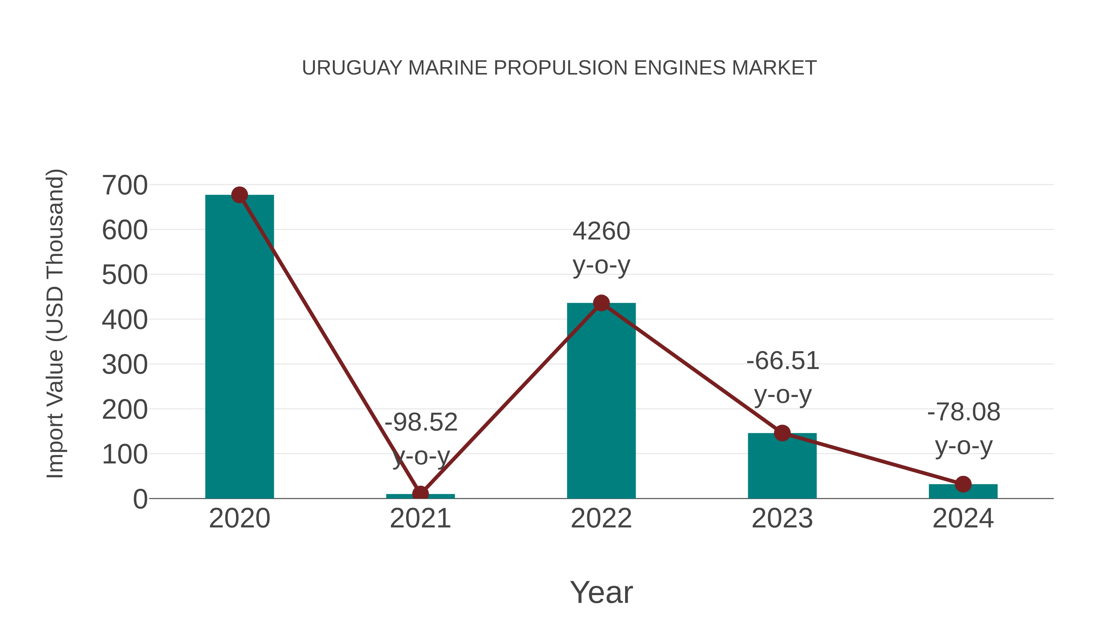 Uruguay Marine Propulsion Engines Market: Import Trend Analysis
