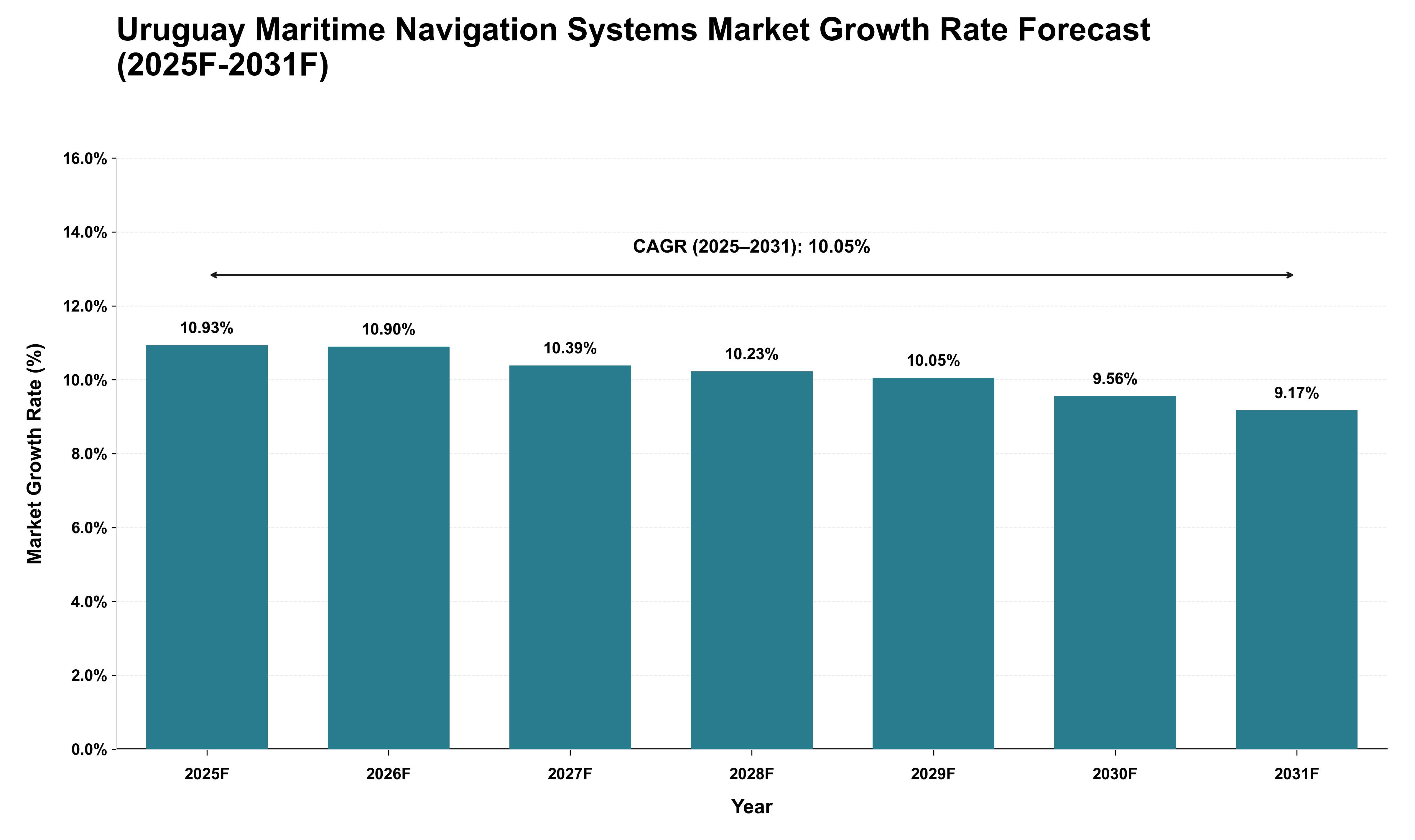 Uruguay Maritime Navigation Systems Market Growth Rate Analysis (2025 - 2031)