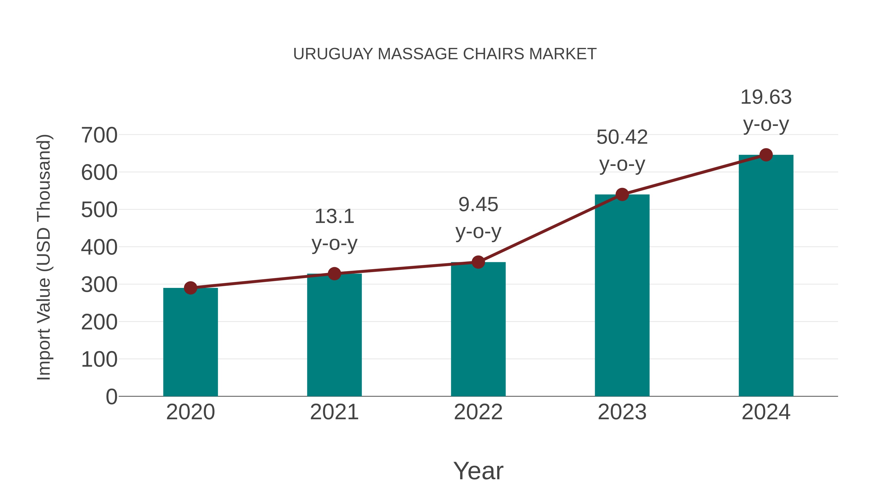  Uruguay Massage Chairs Market: Import Trend Analysis