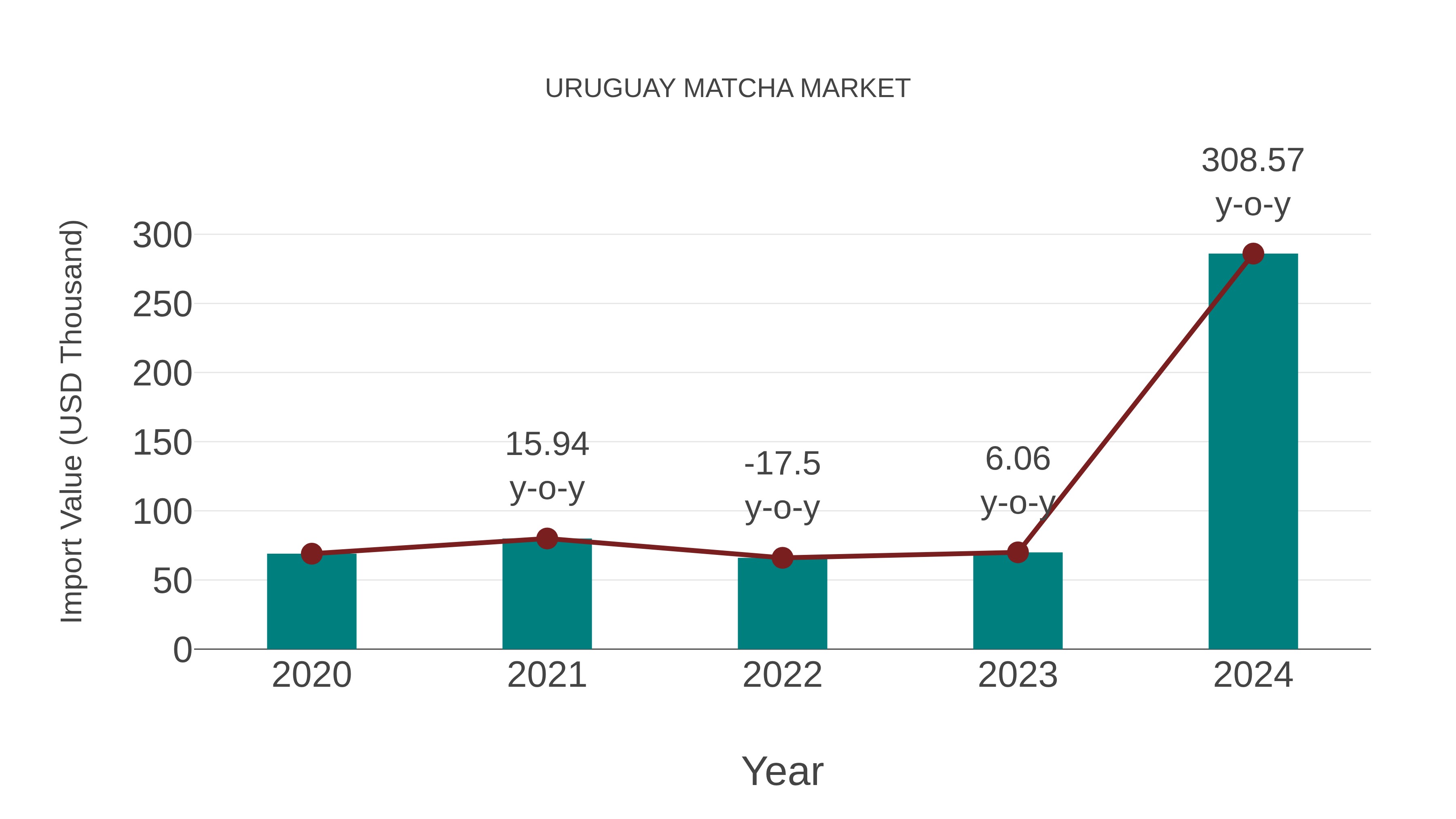  Uruguay Matcha Market: Import Trend Analysis