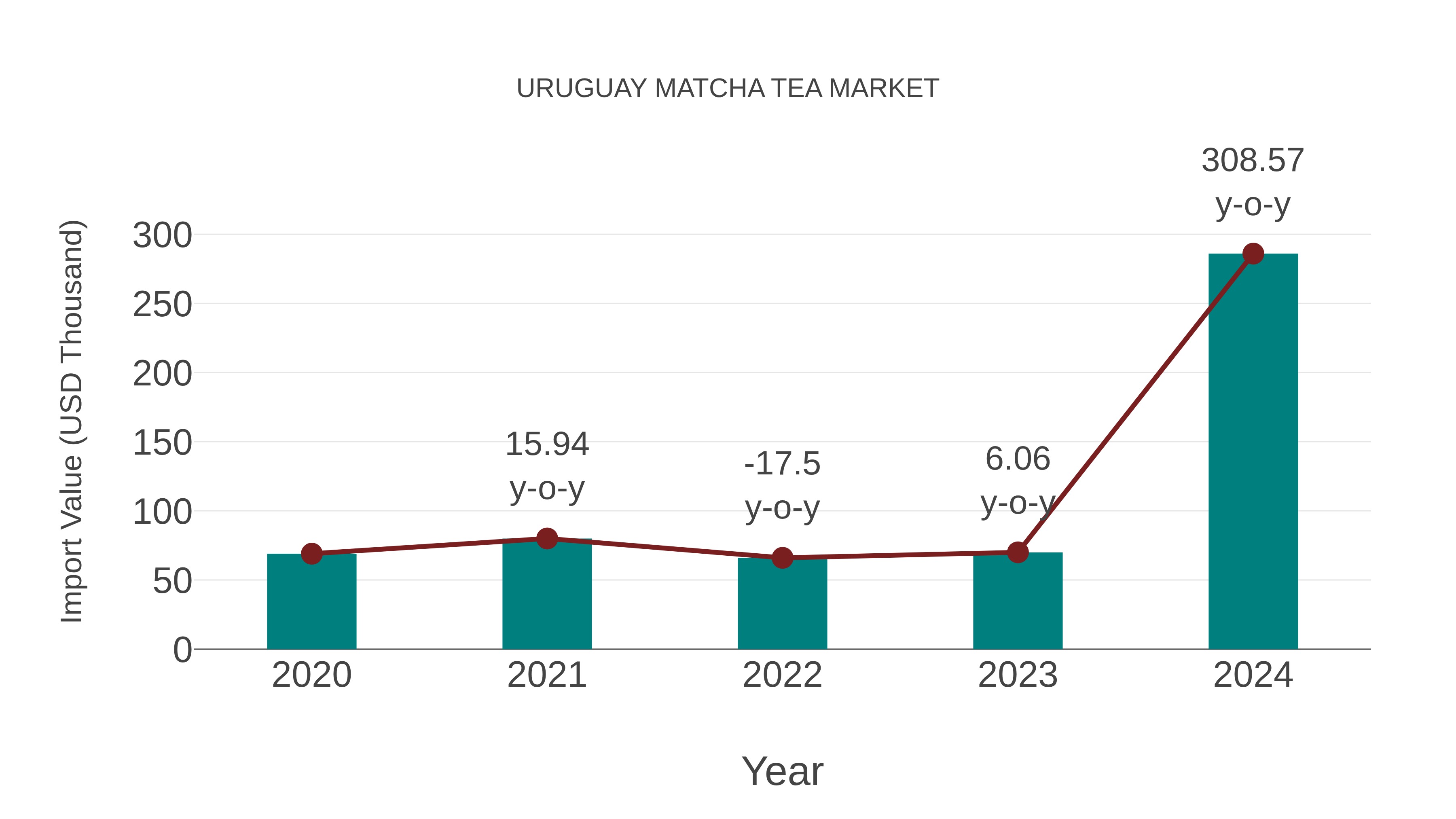  Uruguay Matcha Tea Market: Import Trend Analysis