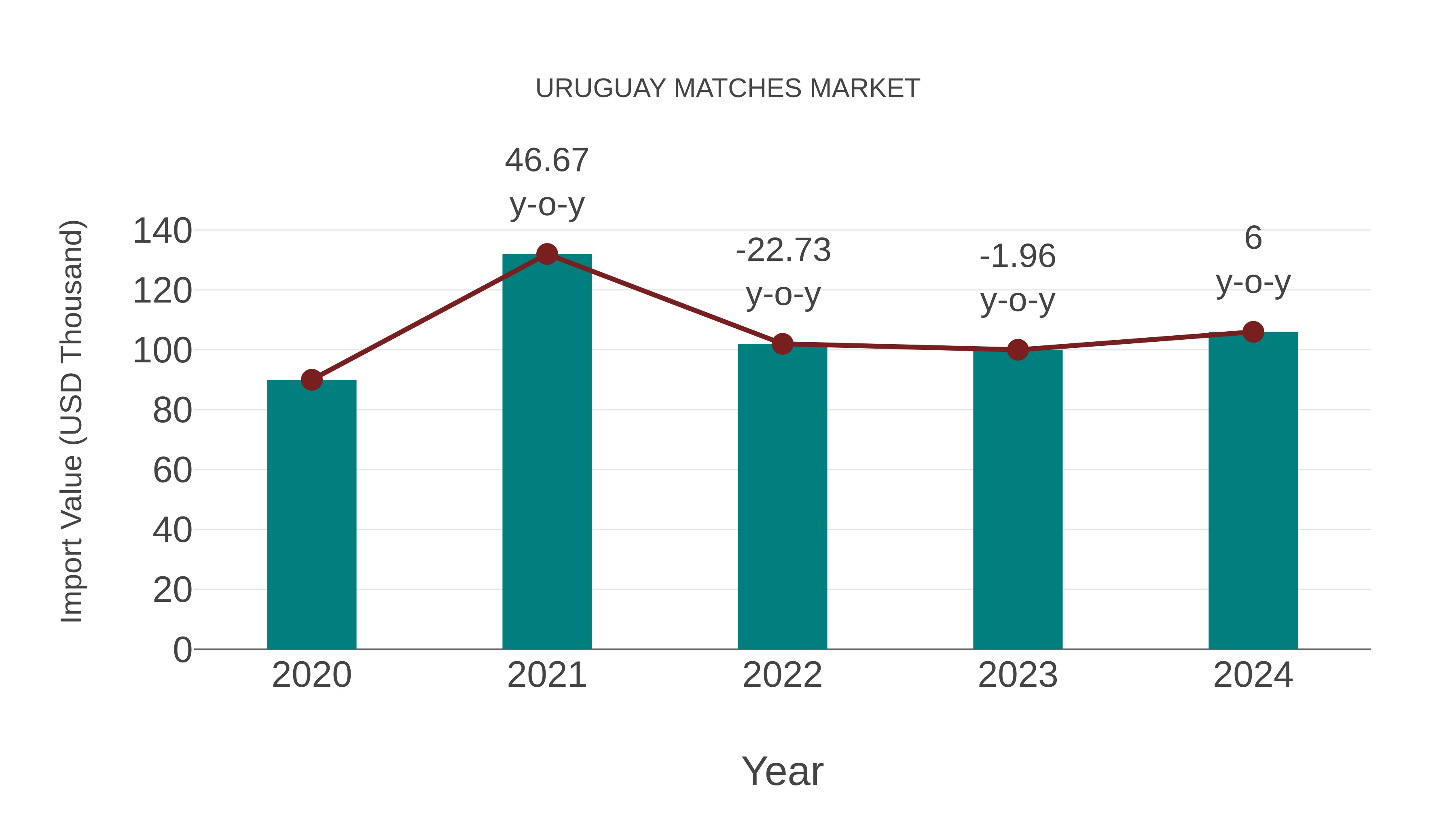  Uruguay Matches Market: Import Trend Analysis