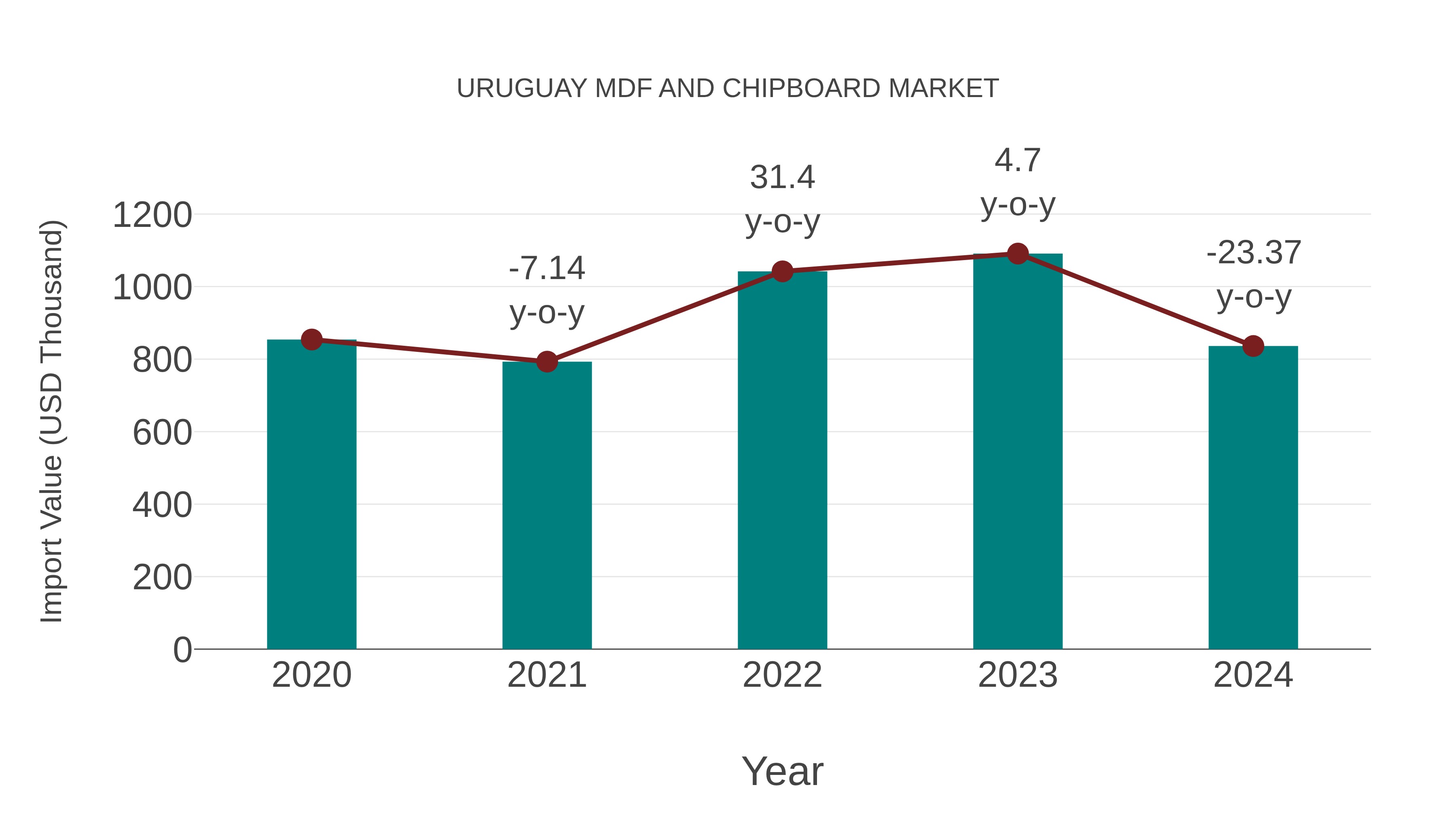 Uruguay Mdf and Chipboard Market: Import Trend Analysis