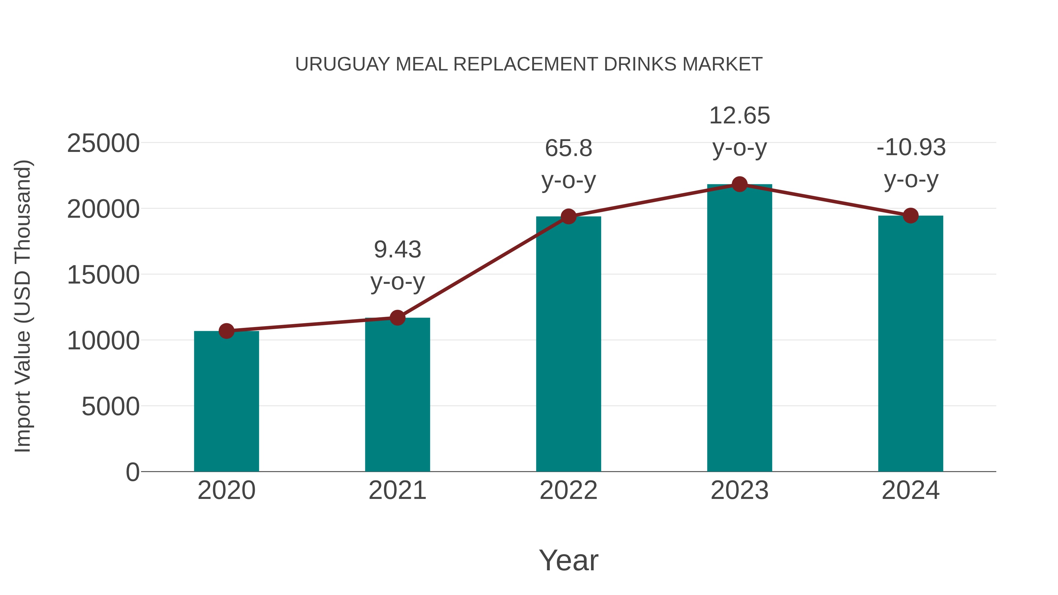  Uruguay Meal Replacement Drinks Market: Import Trend Analysis