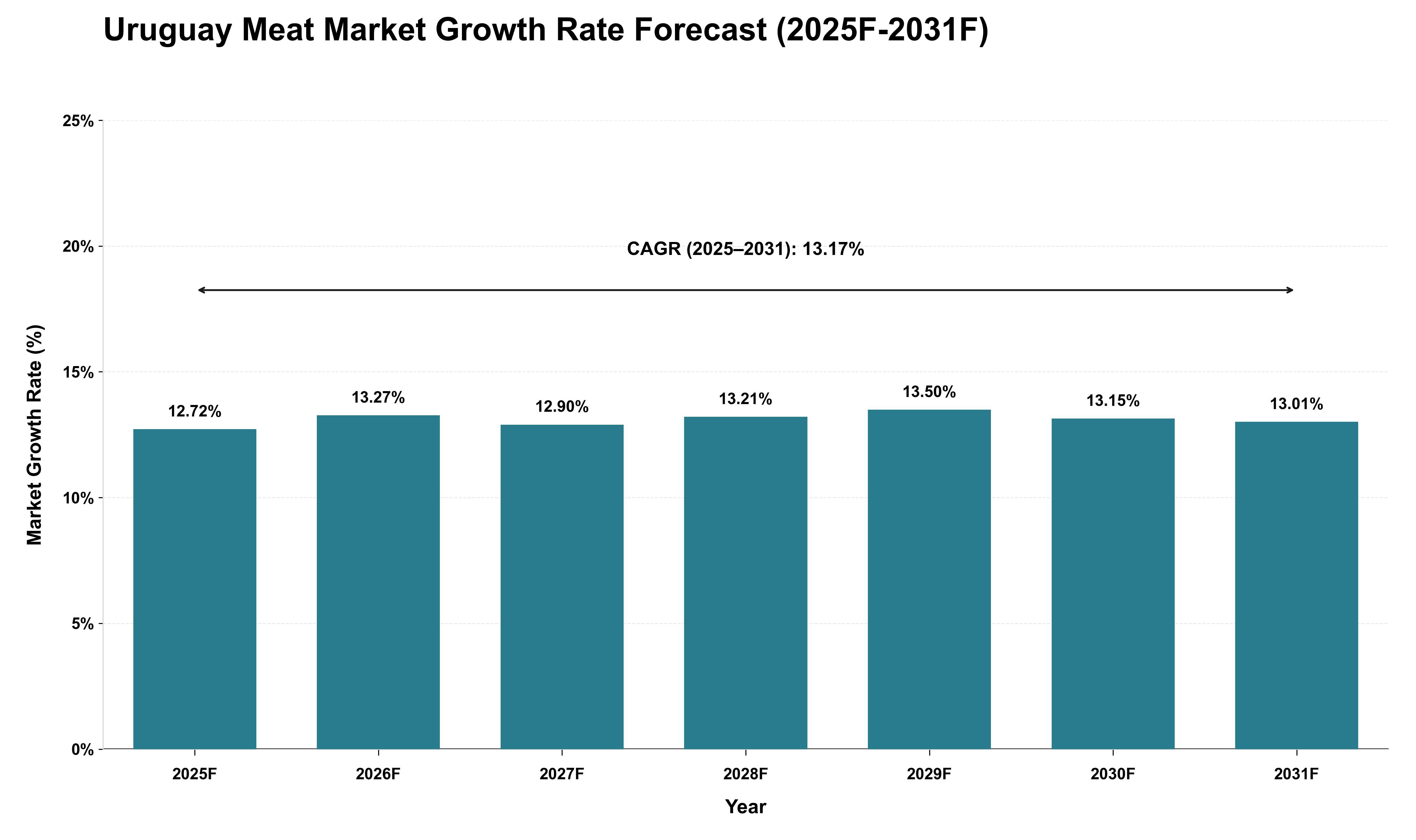 Uruguay Meat Market Growth Rate Analysis (2025 - 2031)