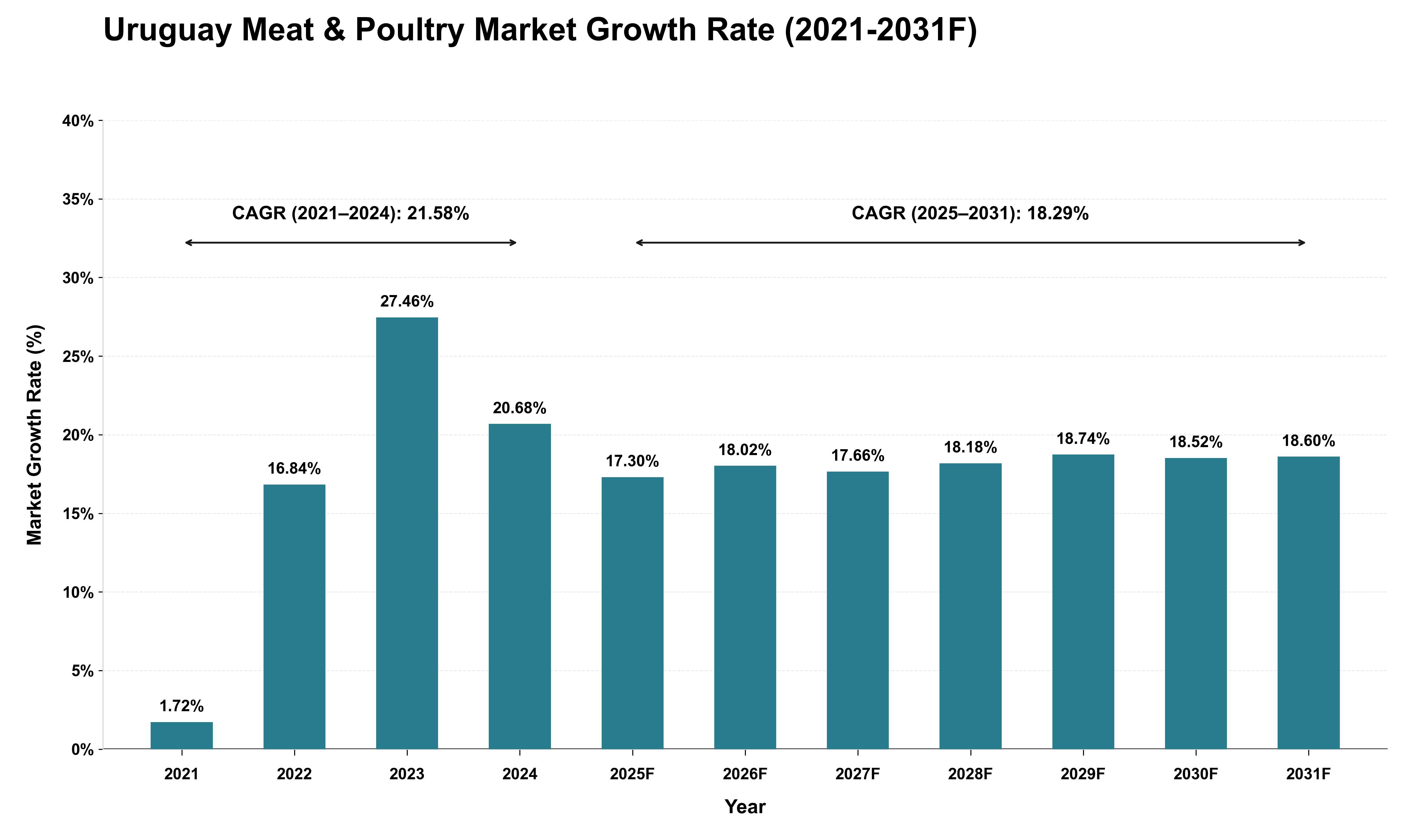 Uruguay Meat & Poultry Market Growth Rate Analysis (2021 - 2031)