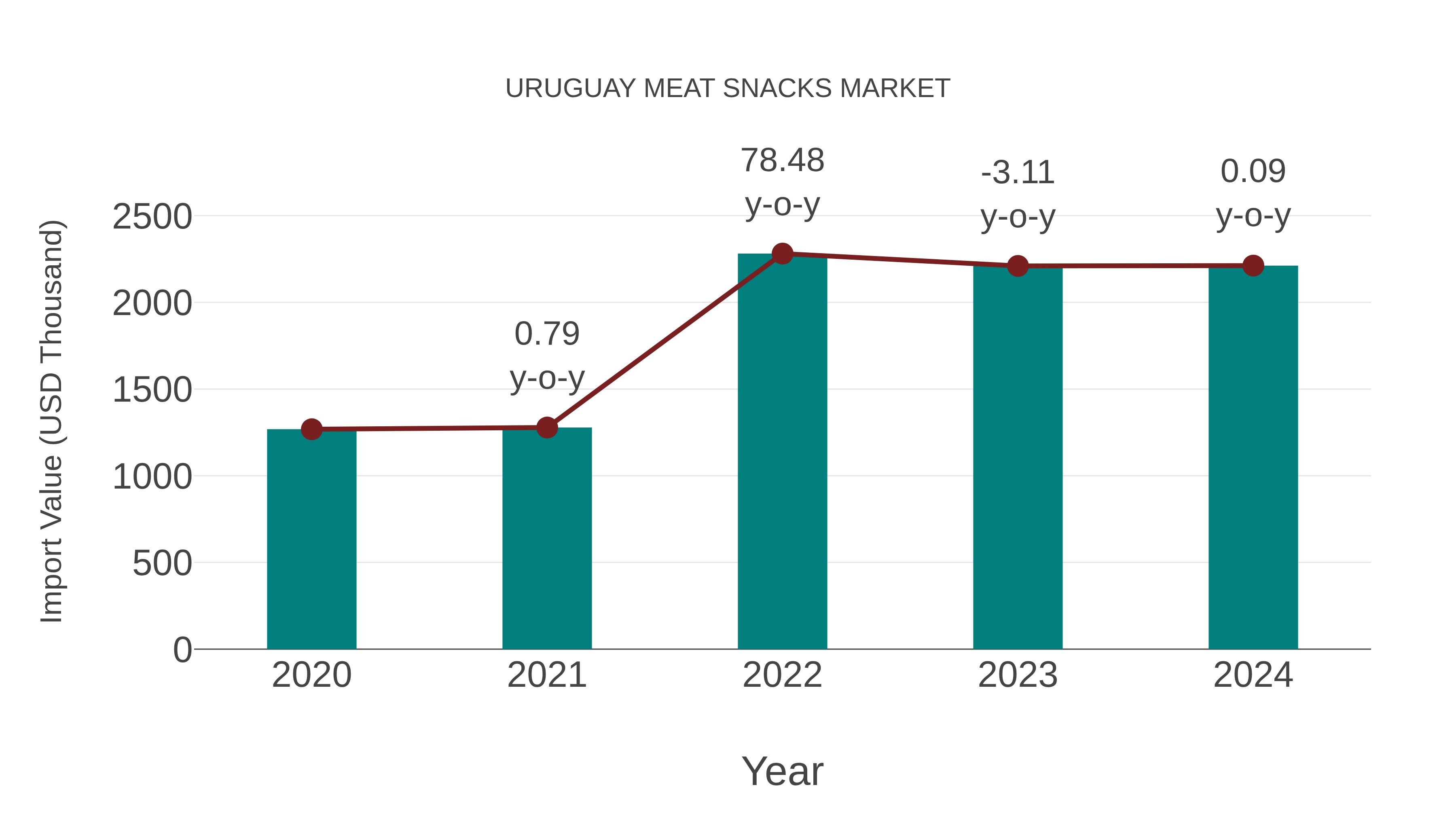 Uruguay Meat Snacks Market: Import Trend Analysis