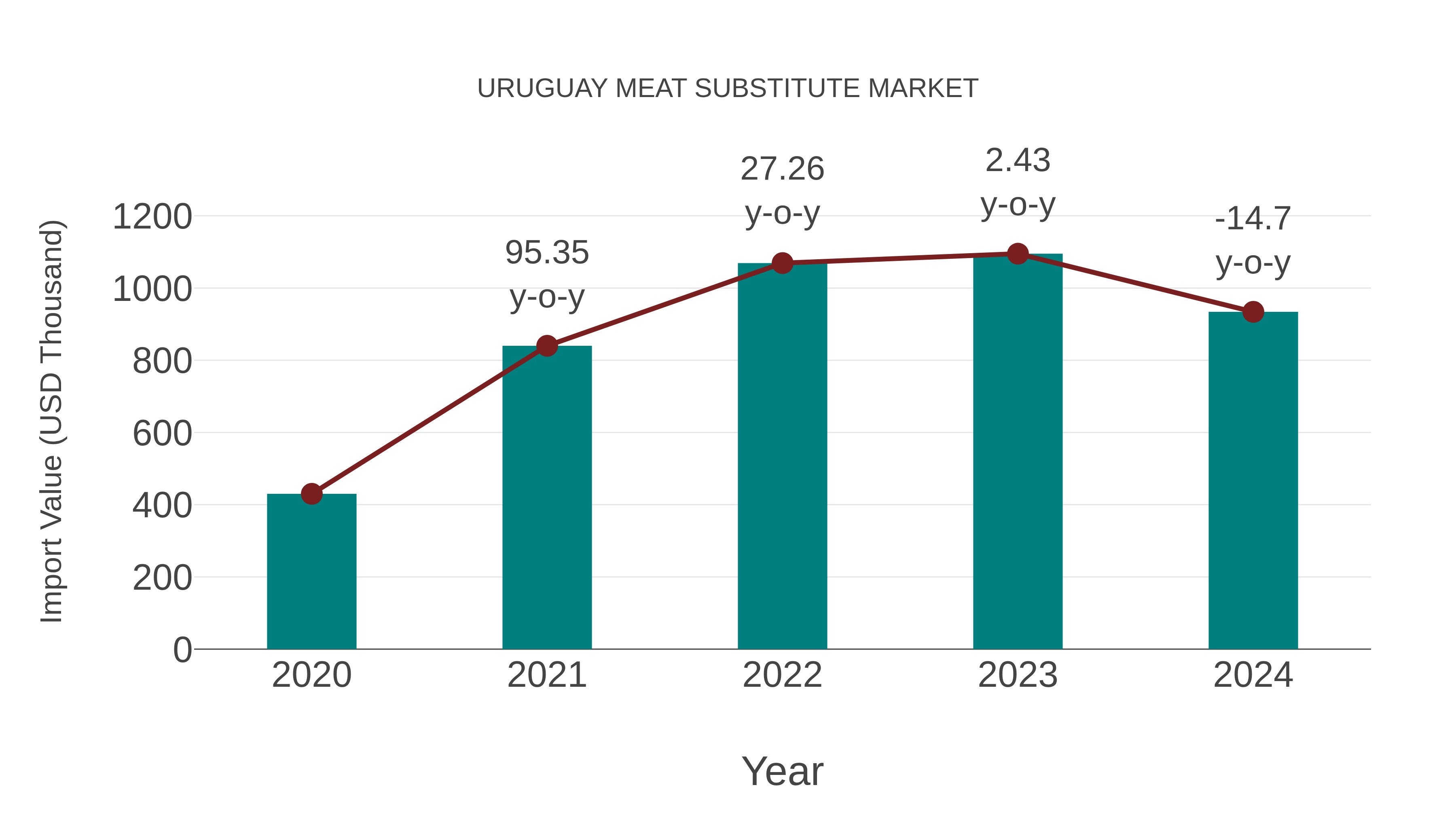 Uruguay Meat Substitute Market: Import Trend Analysis