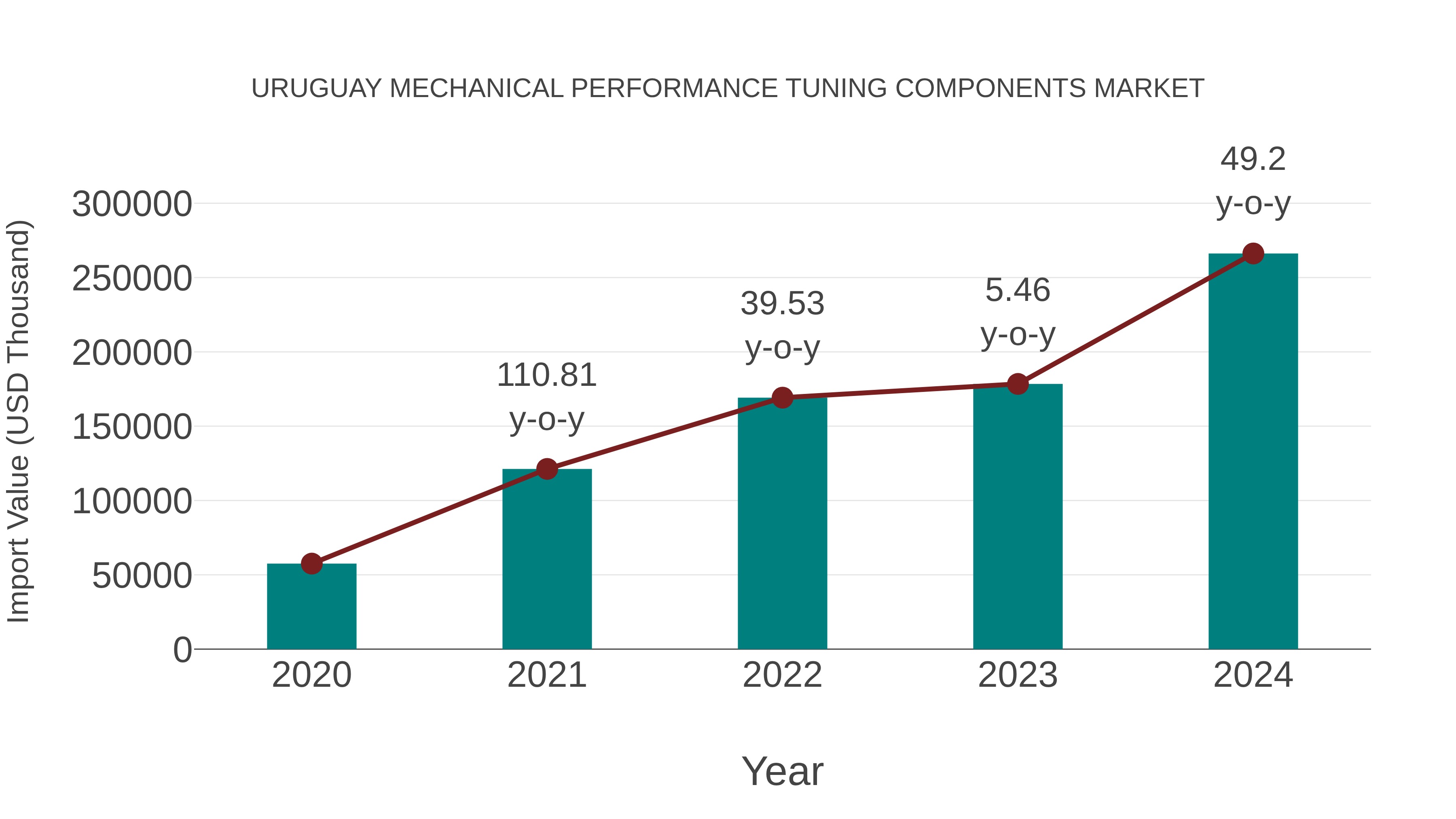 Uruguay Mechanical Performance Tuning Components Market: Import Trend Analysis
