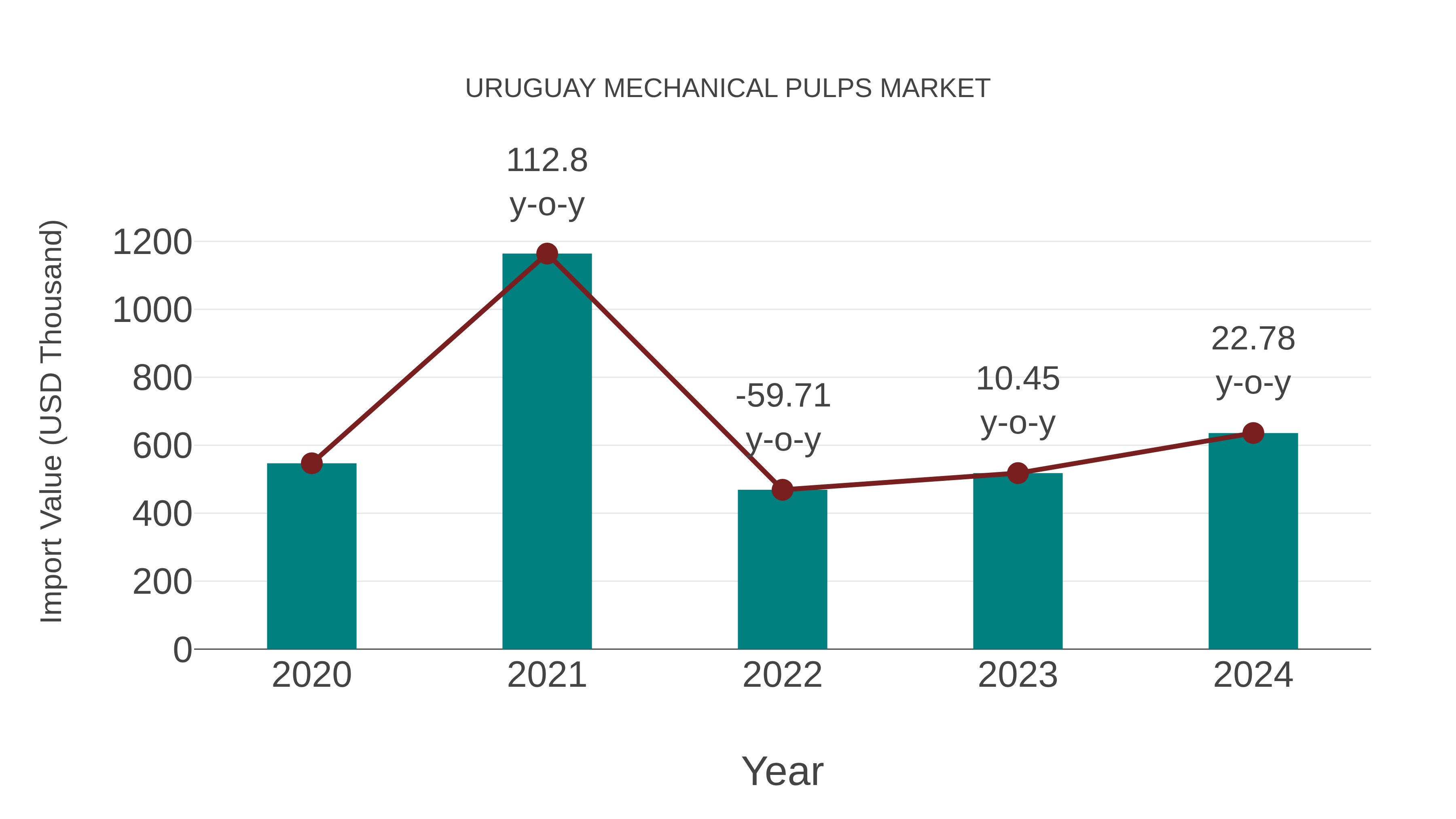  Uruguay Mechanical Pulps Market: Import Trend Analysis