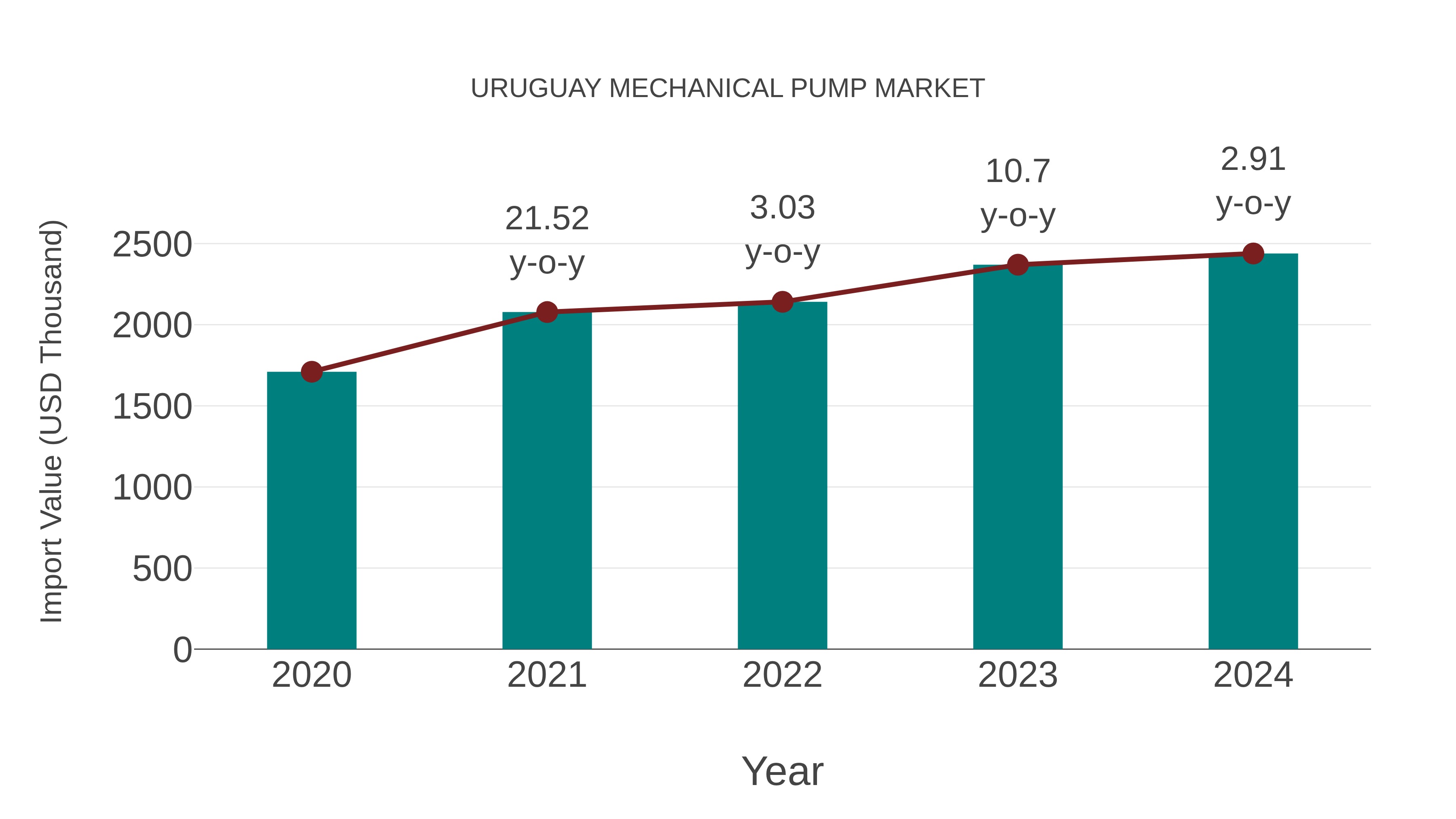  Uruguay Mechanical Pump Market: Import Trend Analysis