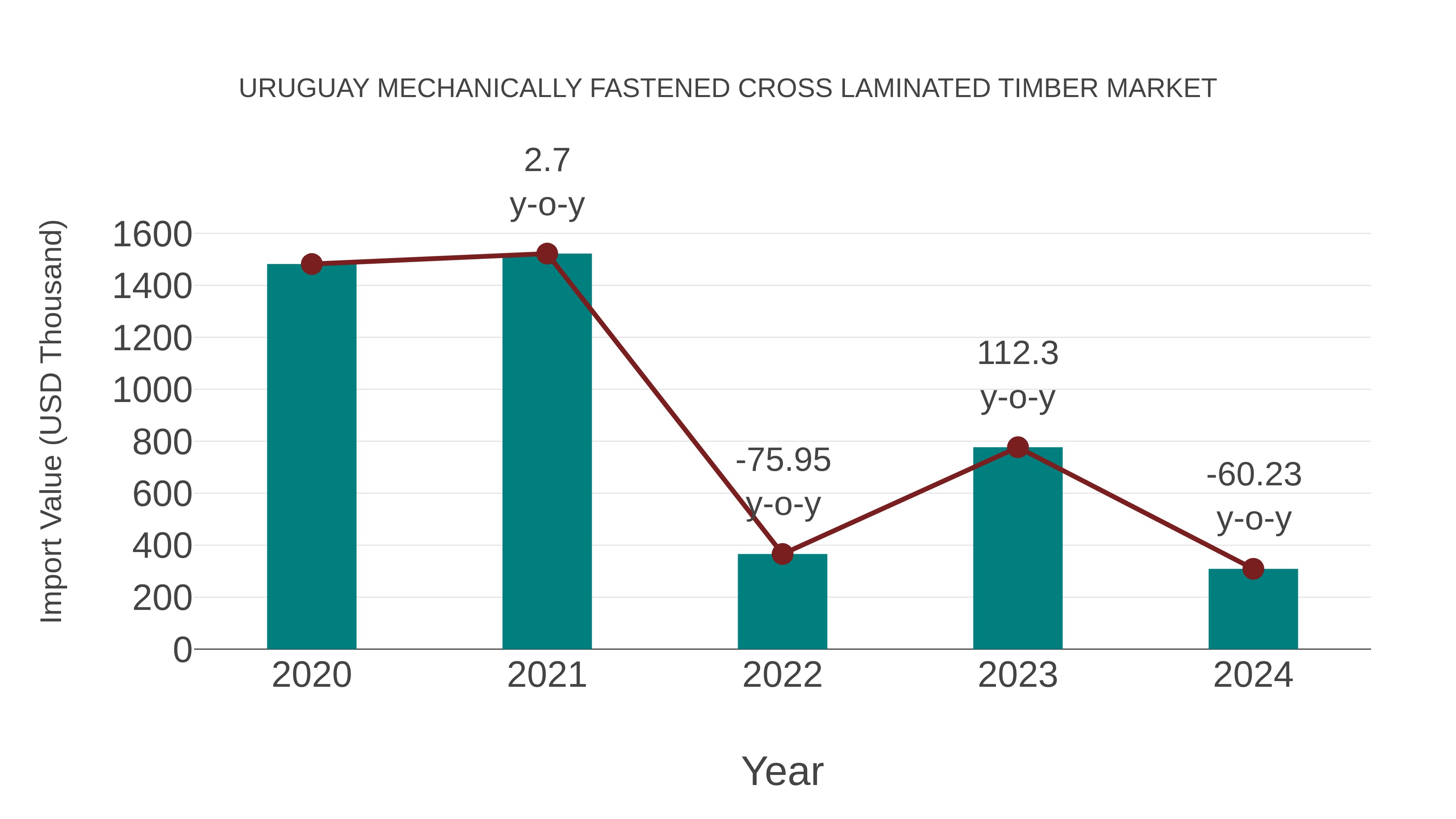 Uruguay Mechanically Fastened Cross Laminated Timber Market: Import Trend Analysis