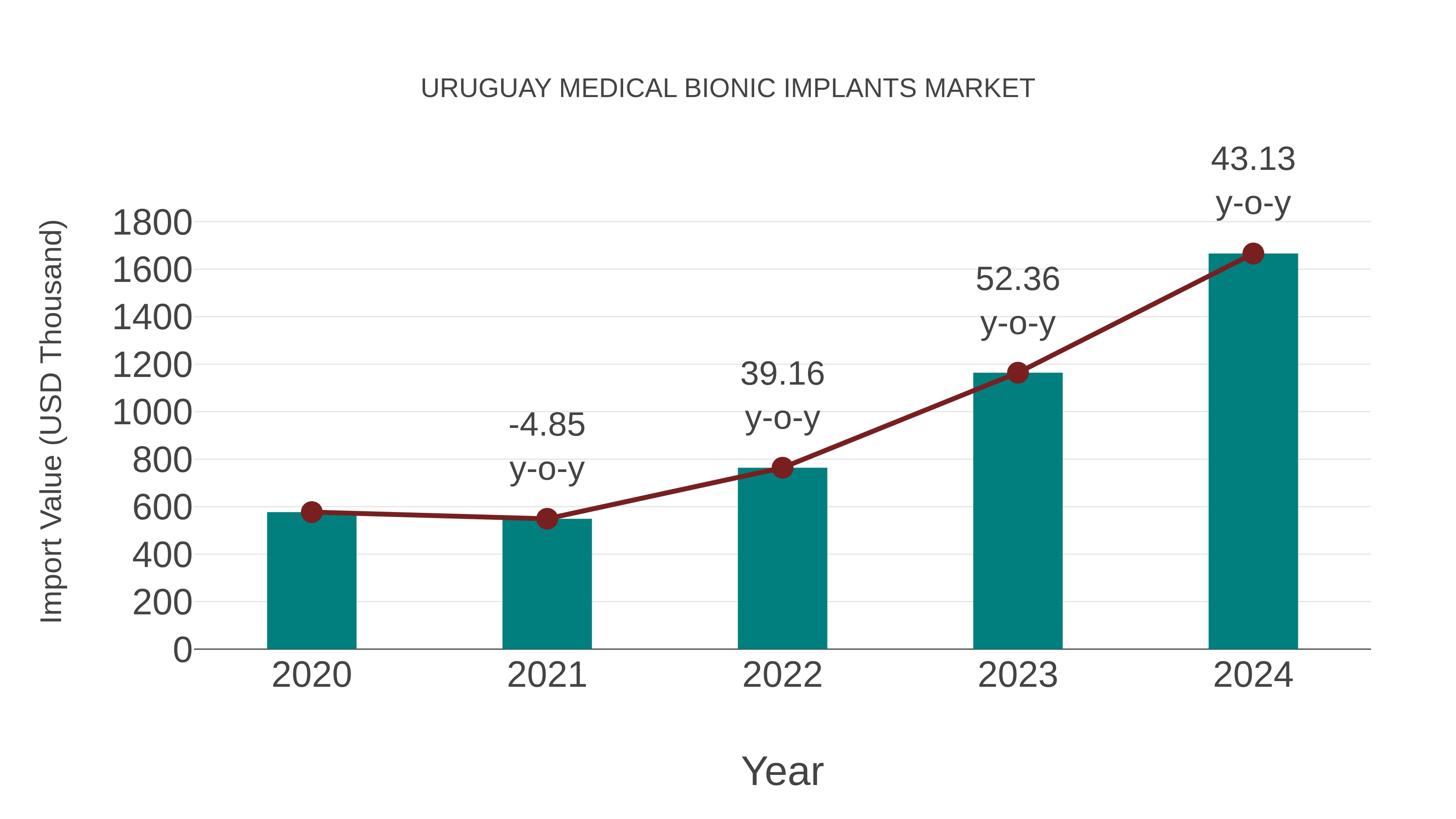  Uruguay Medical Bionic Implants Market: Import Trend Analysis