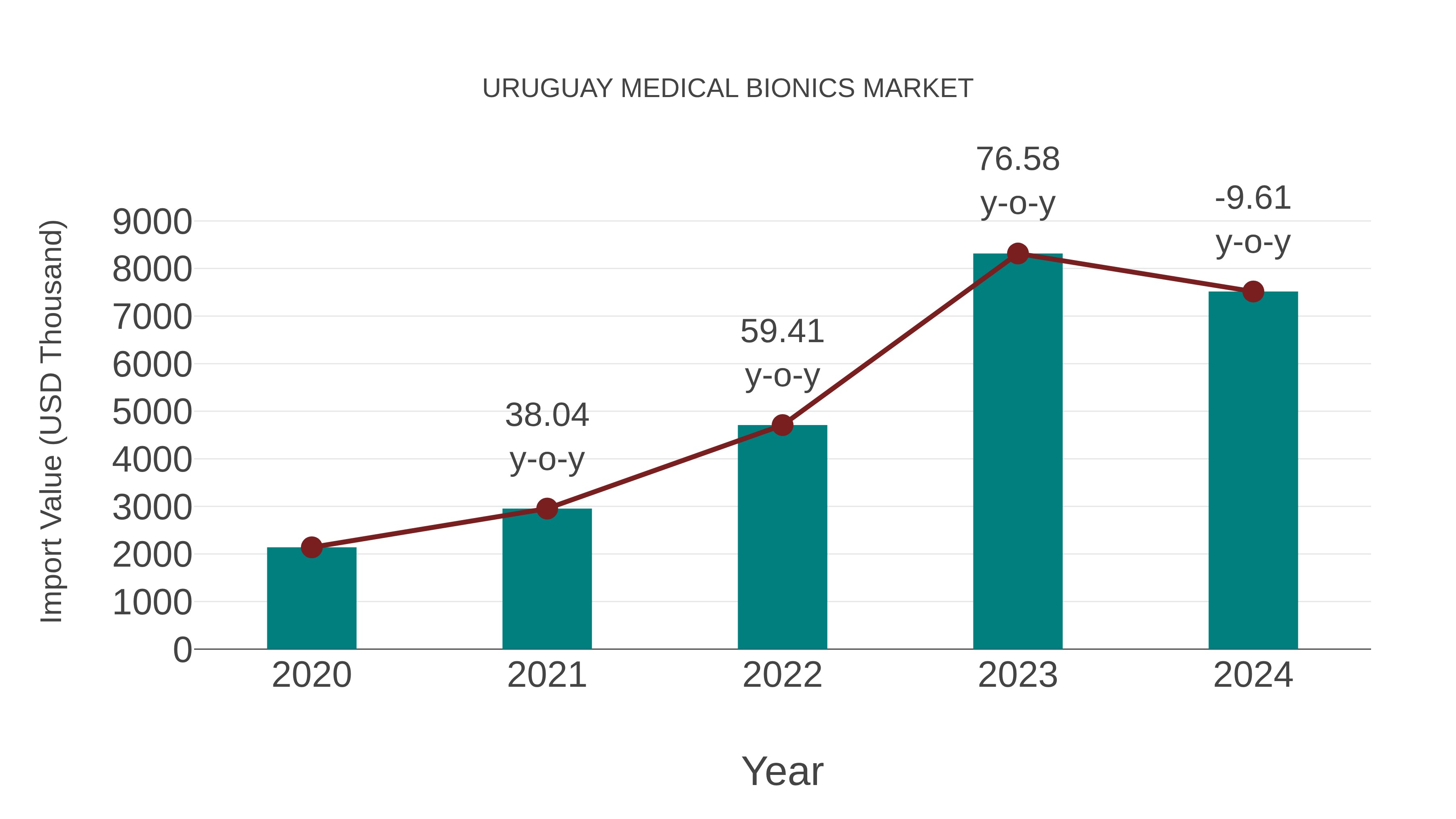 Uruguay Medical Bionics Market: Import Trend Analysis