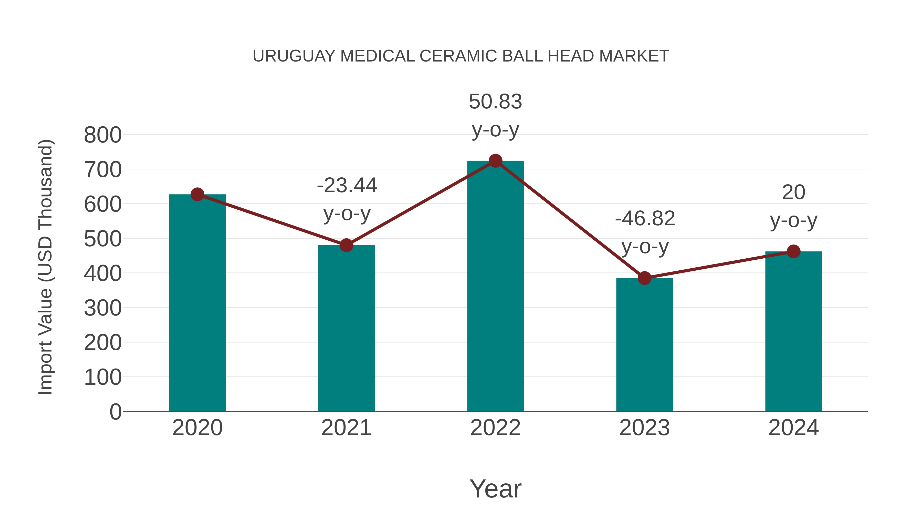  Uruguay Medical Ceramic Ball Head Market: Import Trend Analysis