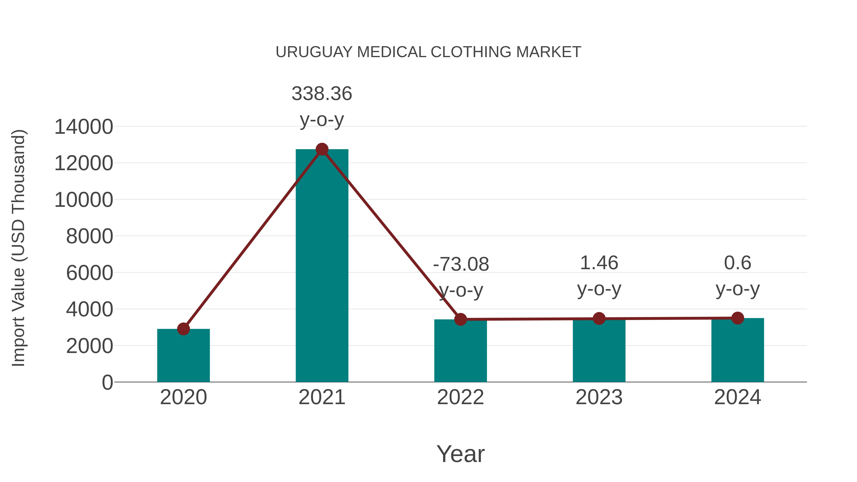 Uruguay Medical Clothing Market: Import Trend Analysis