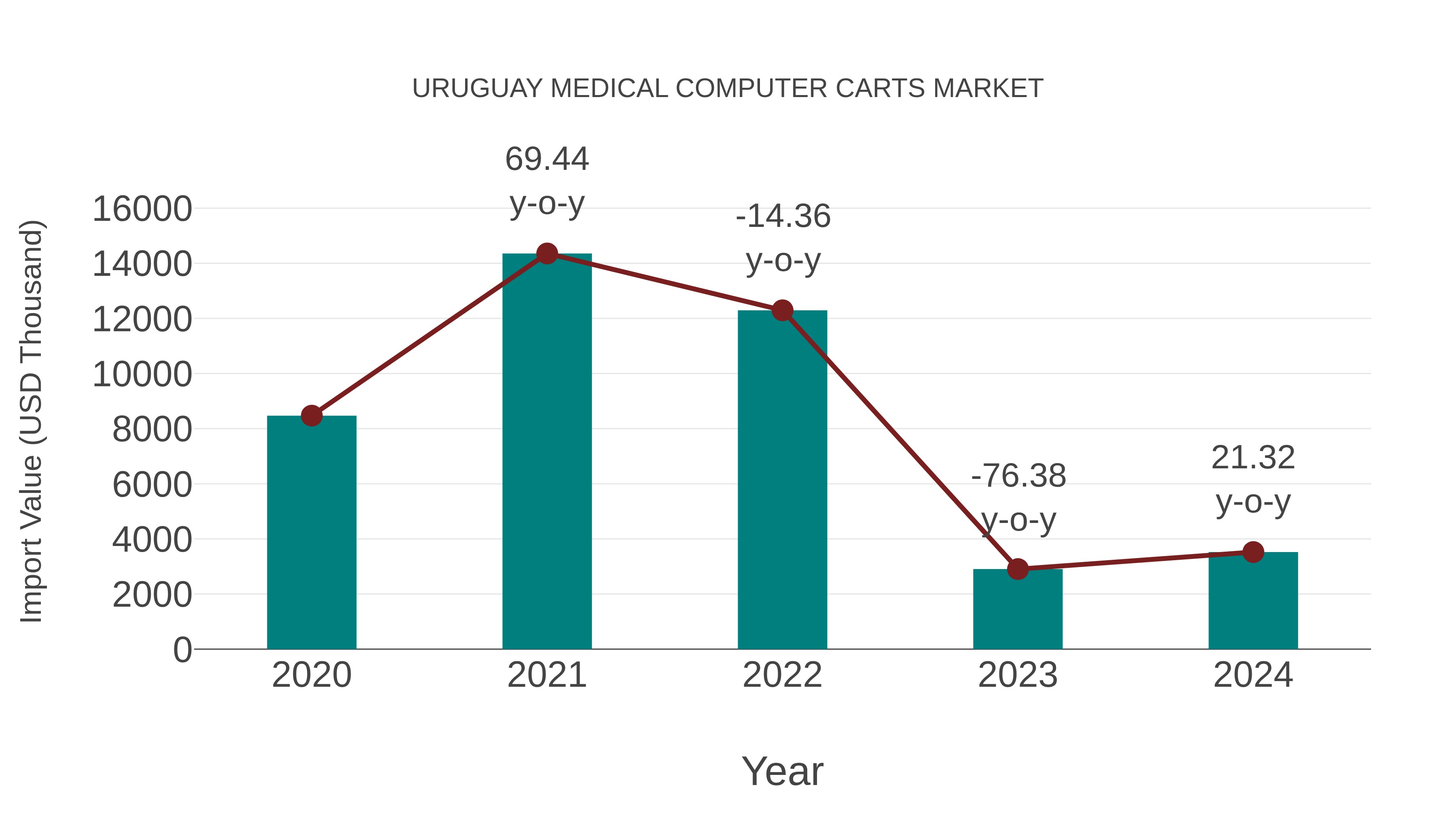  Uruguay Medical Computer Carts Market: Import Trend Analysis