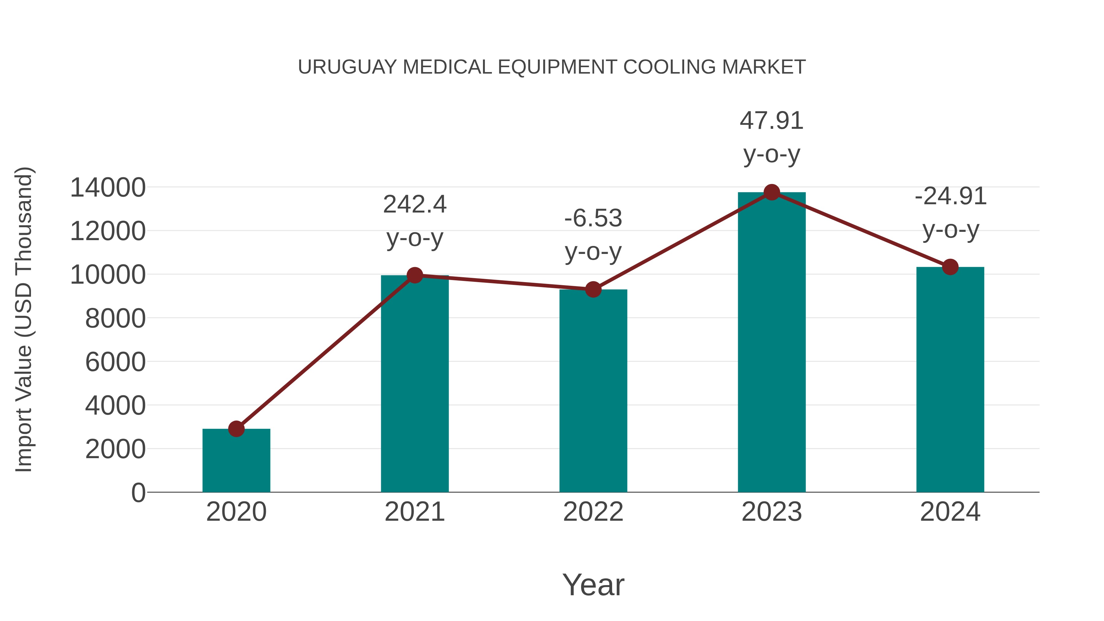  Uruguay Medical Equipment Cooling Market: Import Trend Analysis