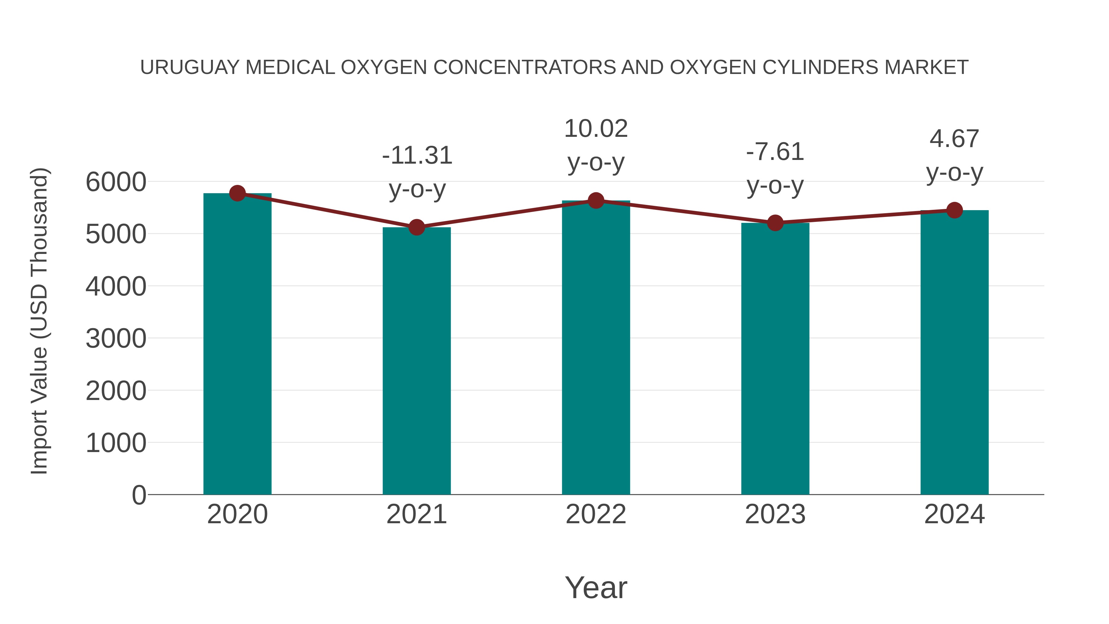 Uruguay Medical Oxygen Concentrators and Oxygen Cylinders Market: Import Trend Analysis