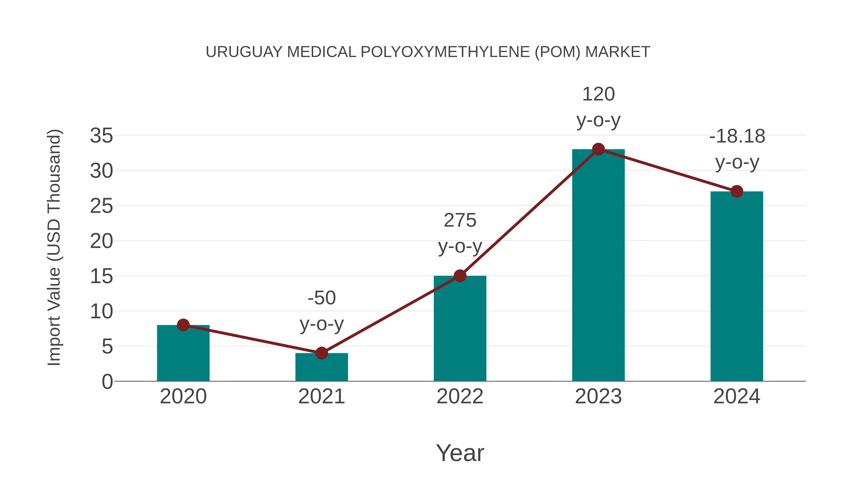  Uruguay Medical Polyoxymethylene (Pom) Market: Import Trend Analysis