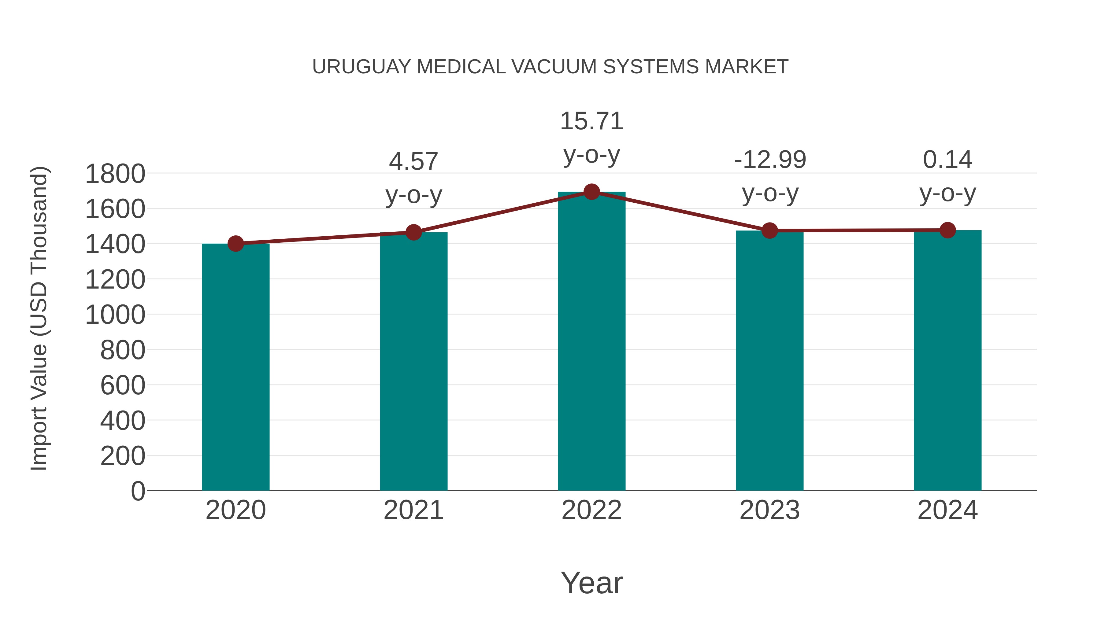  Uruguay Medical Vacuum Systems Market: Import Trend Analysis