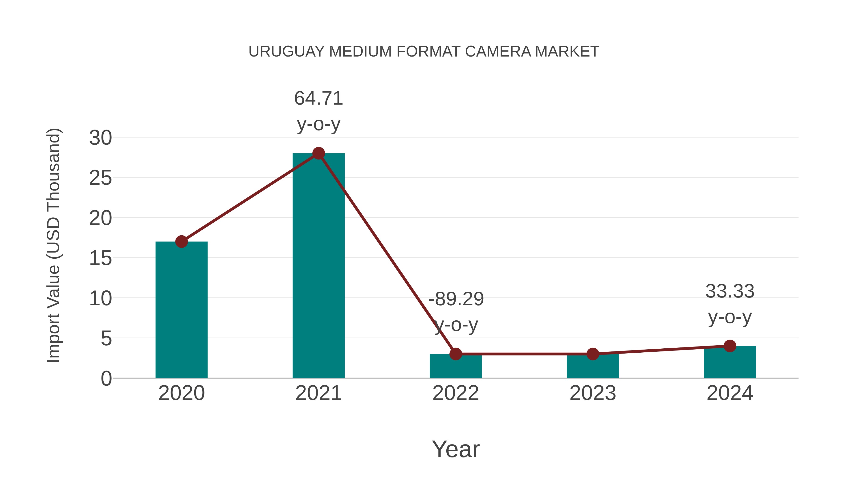 Uruguay Medium Format Camera Market: Import Trend Analysis