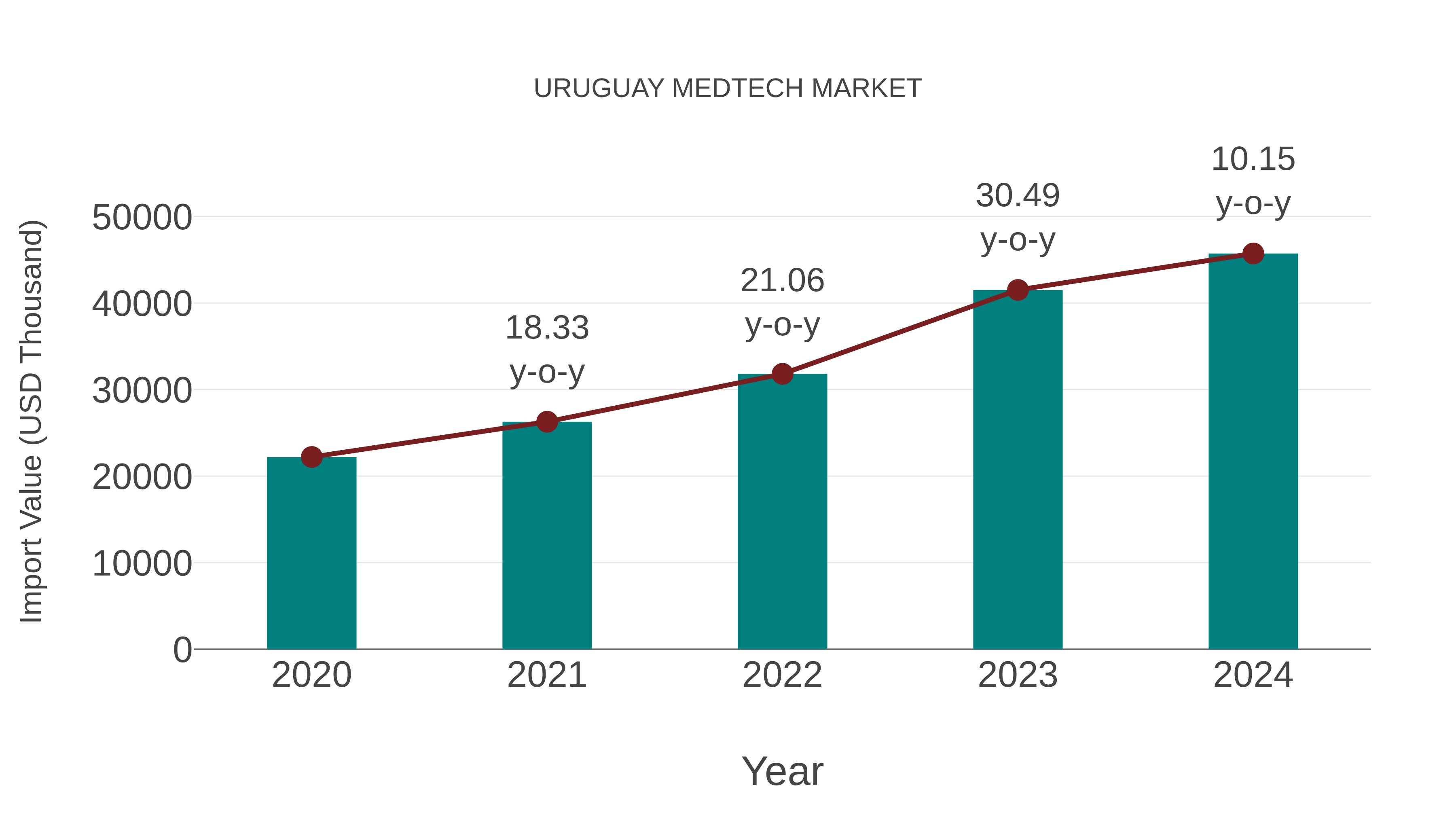Uruguay Medtech Market: Import Trend Analysis