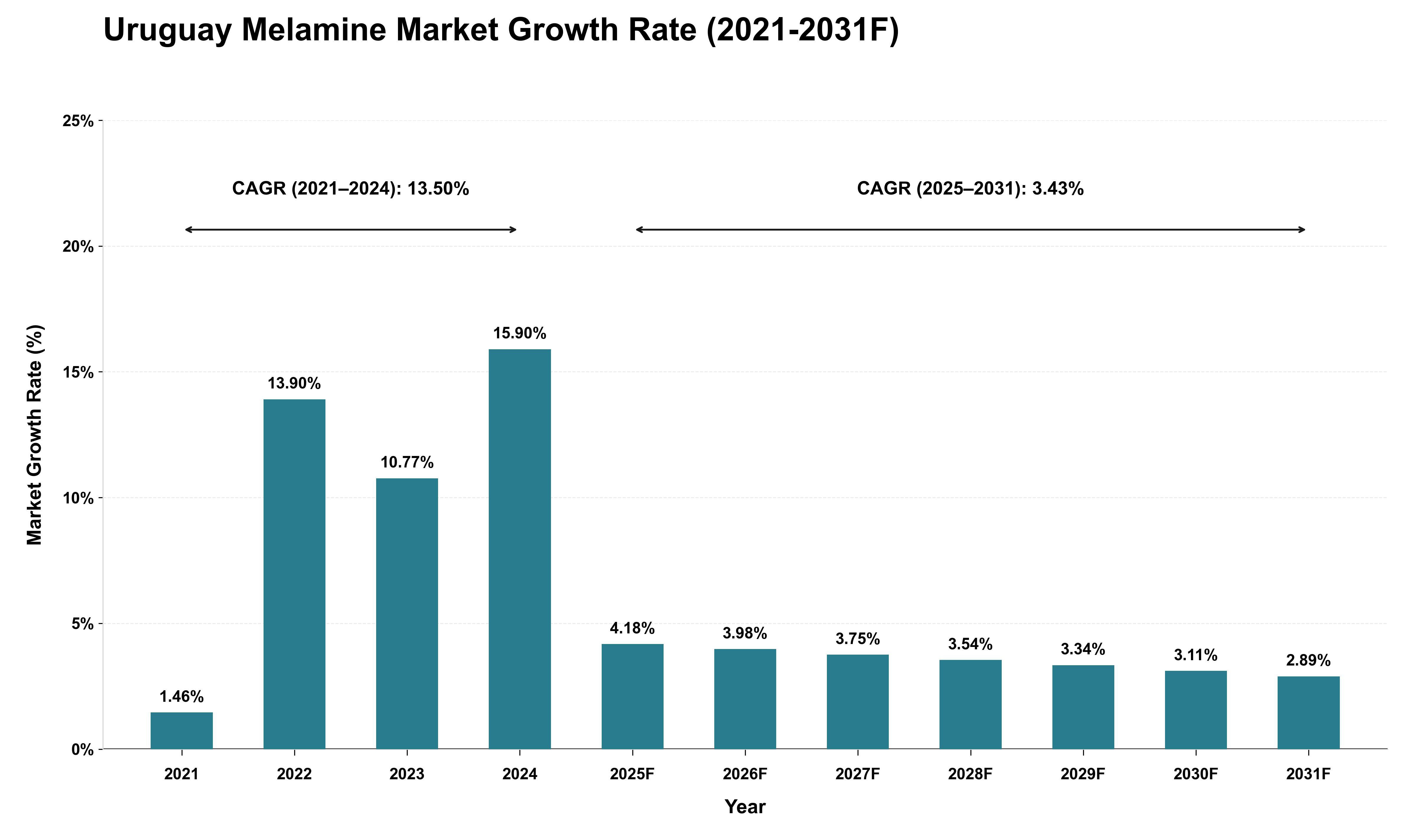 Uruguay Melamine Market Growth Rate Analysis (2021 - 2031)