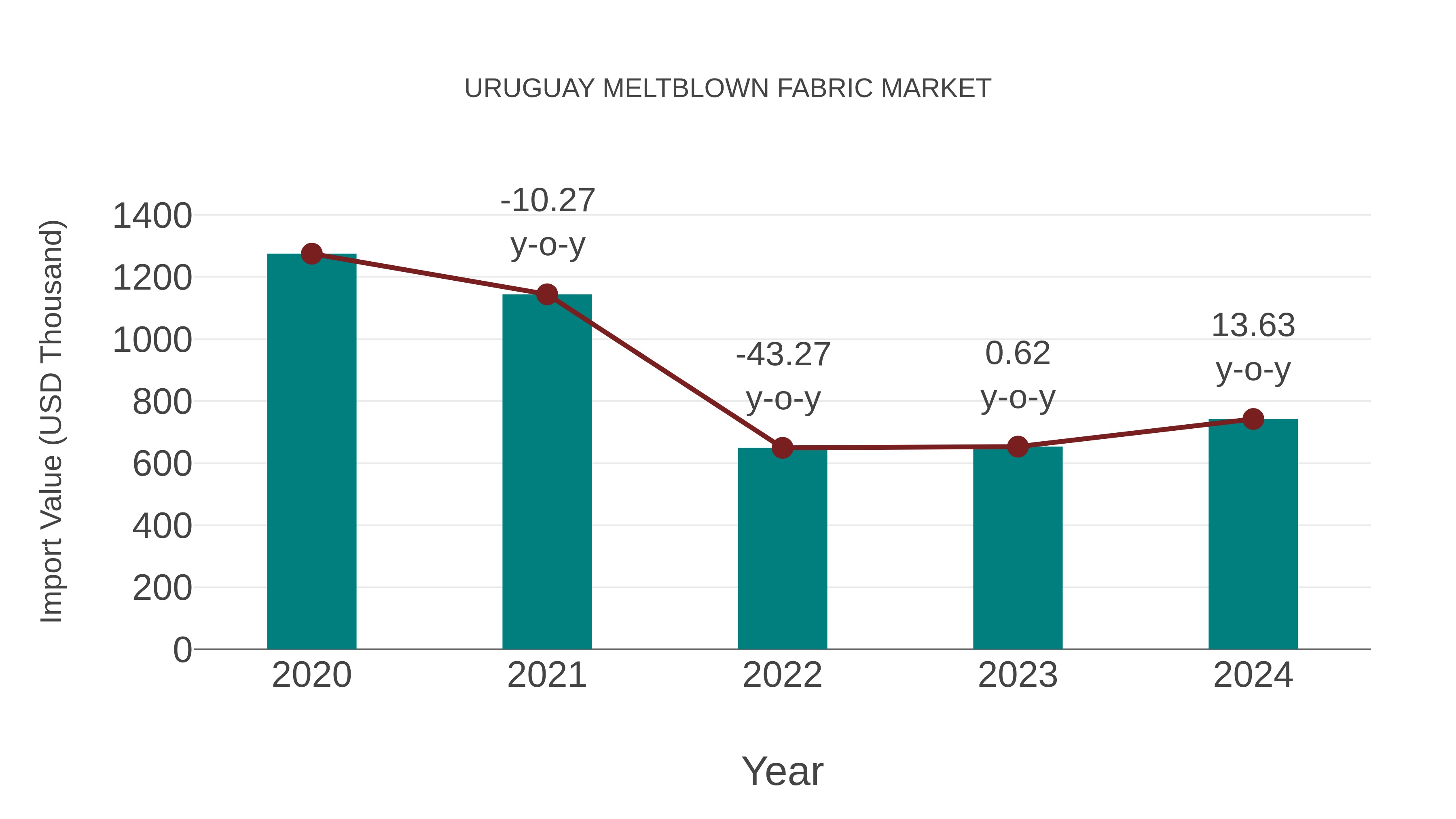  Uruguay Meltblown Fabric Market: Import Trend Analysis