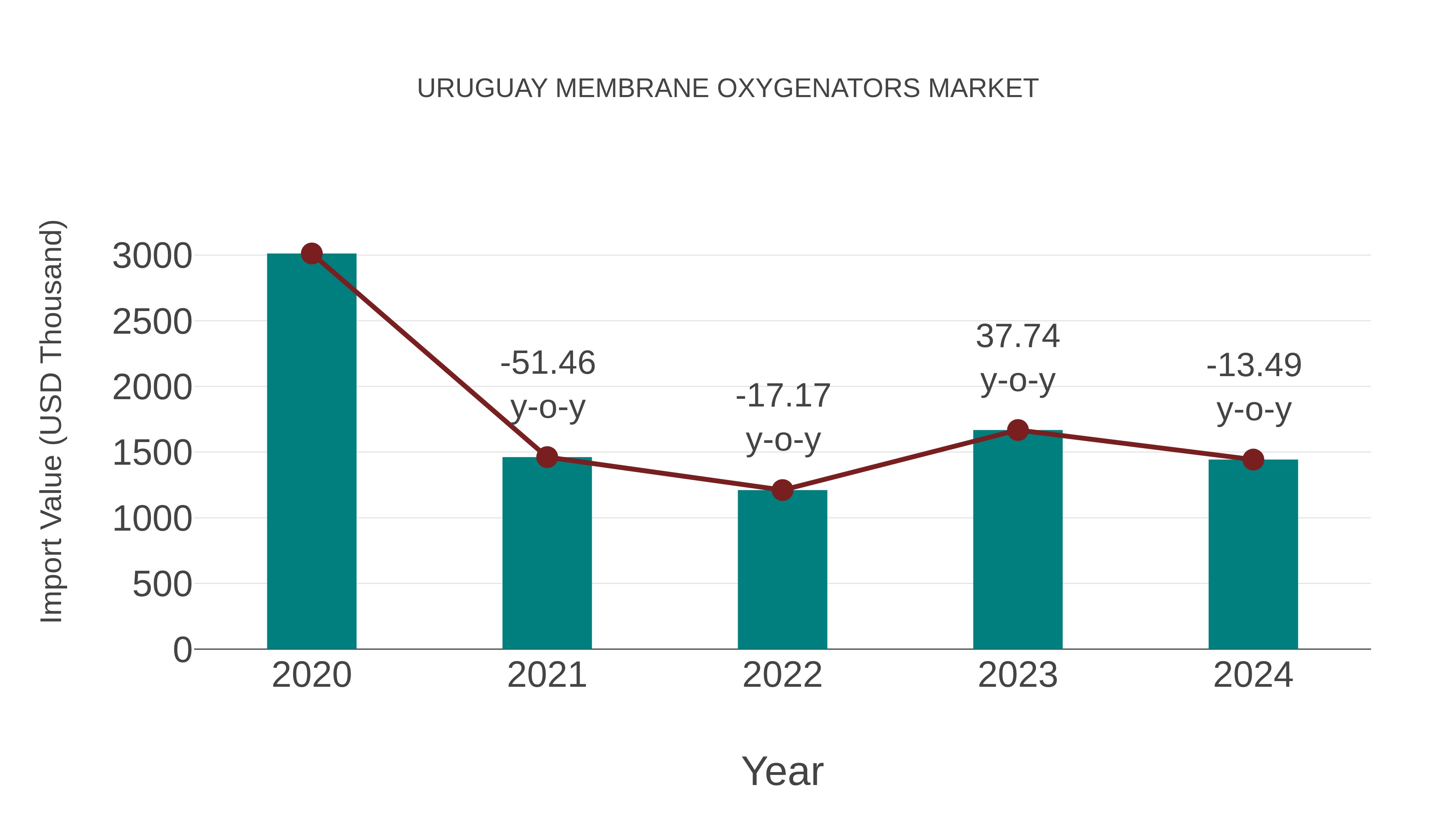 Uruguay Membrane Oxygenators Market: Import Trend Analysis