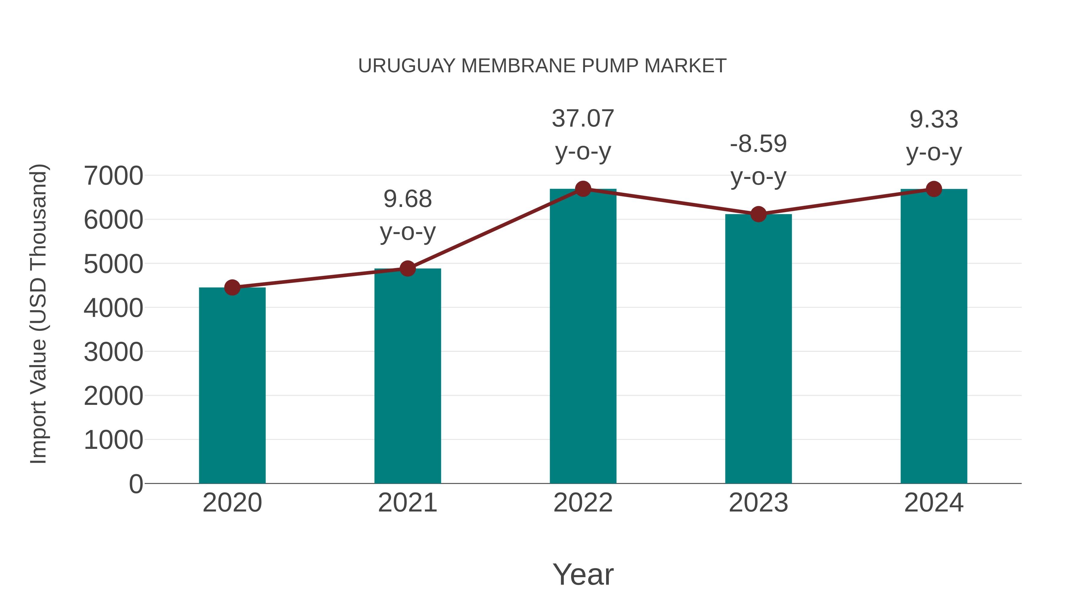 Uruguay Membrane Pump Market: Import Trend Analysis